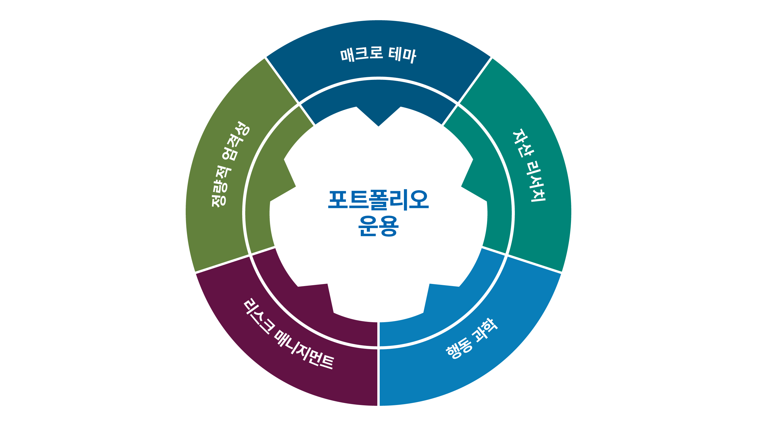 포트폴리오 운용