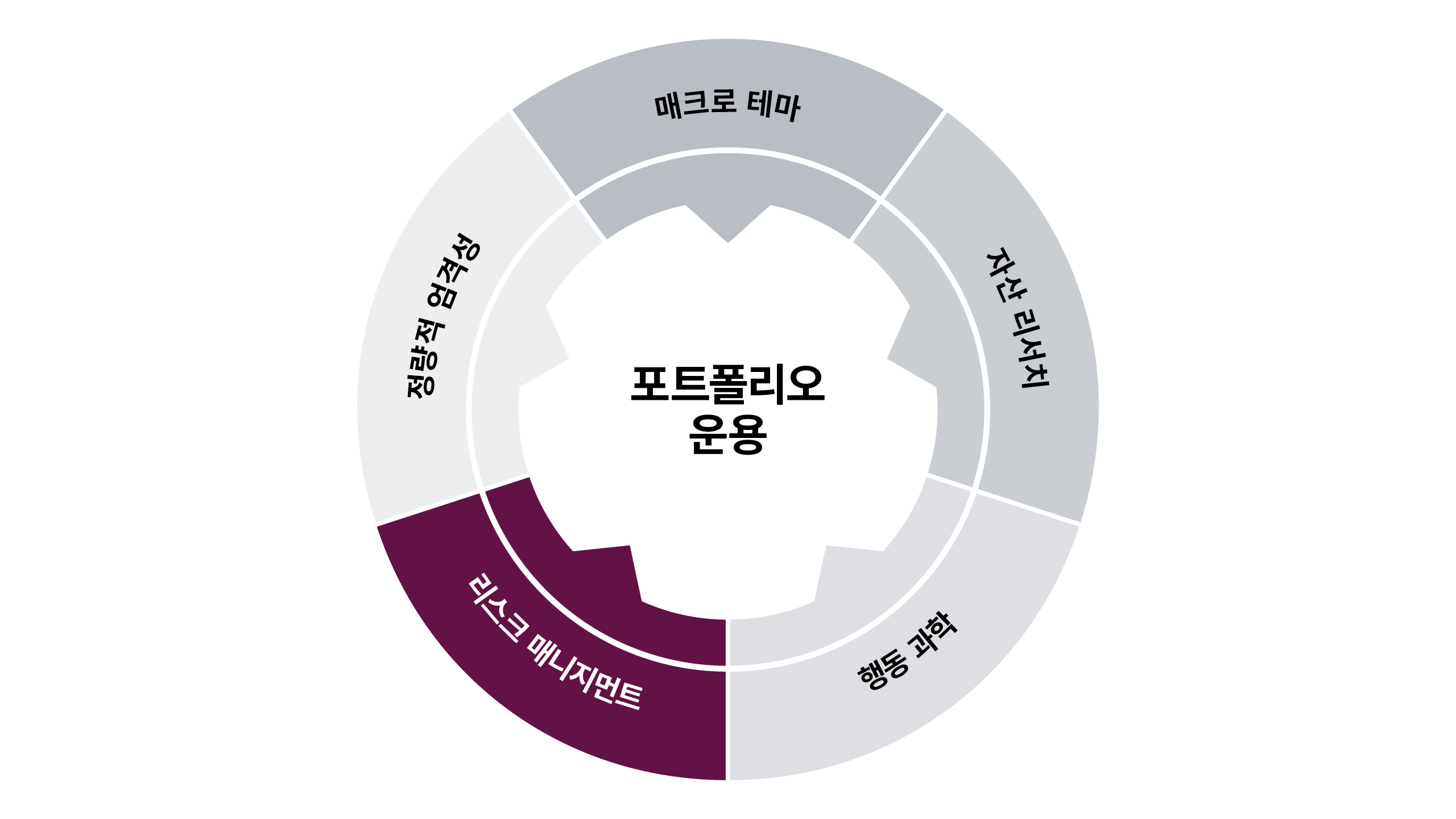 리스트 매니지먼트