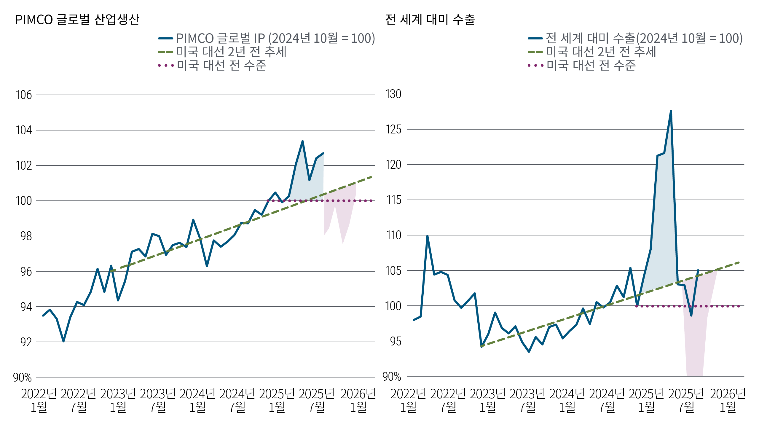 첫 번째 선형차트는 2022년 1월부터 2025년 6월까지의 글로벌 산업생산을 나타내며, 대체로 상승 추세를 보이다가 2025년 초에 급격히 상승하여 정점을 찍었습니다. 두 번째 선형차트는 같은 기간의 전 세계 대미 수출을 표시한 것으로, 마찬가지로 2025년 초에 급격히 상승하여 정점을 찍고, 미국의 관세가 부과된 후 더욱 급격히 하락한 모습입니다.