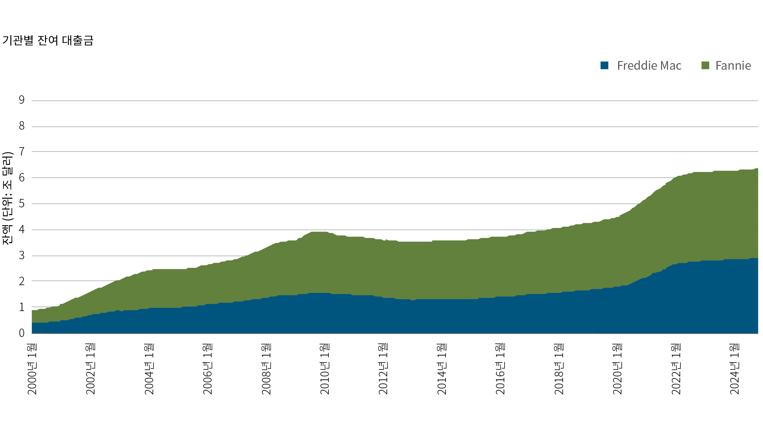 Figure 1 shows the outstanding balances of Fannie Mae and Freddie Mac beginning in 2000, prior to the onset of conservatorship in 2008, through early 2025. The chart highlights significant growth in the GSEs’ balance sheets under conservatorship, though it also indicates a period of limited growth between 2010 and 2016, reflecting the impact of regulatory reforms and portfolio limits during that time. Total balances were less than $1 trillion in 2000, rising to $6.6 trillion in February 2025.