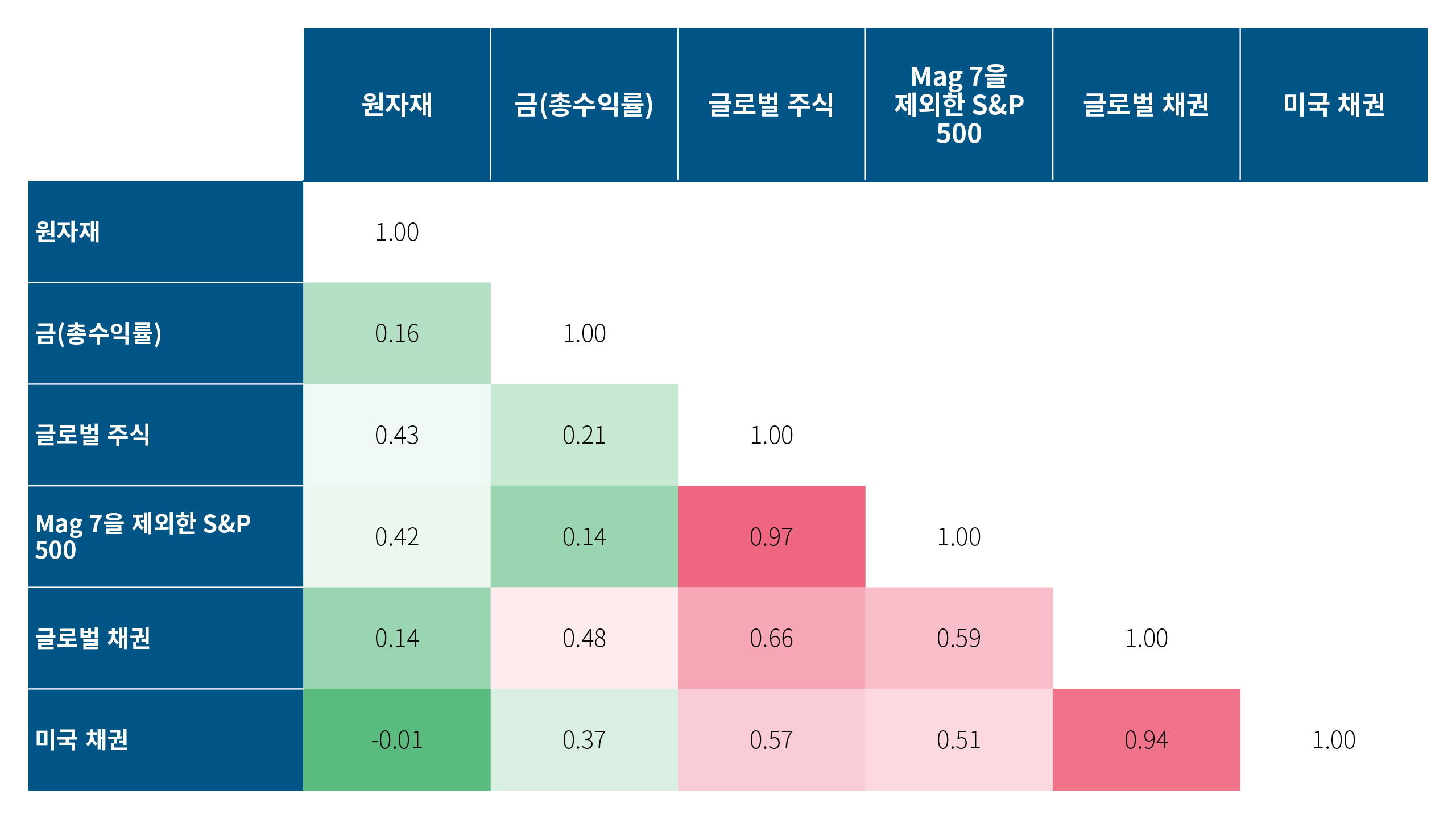 이 차트는 2019년 12월 31일부터 2025년 9월 30일까지의 기간 동안 원자재, 금, 글로벌 채권, 미국 채권, 글로벌 주식, 그리고 ‘Magnificent 7’ 기술 기업을 제외한 미국 주식의 수익률 상관관계를 보여줍니다. 원자재는 채권과의 상관관계가 거의 없으며(−0.01), 금은 미국 및 글로벌 주식과 각각 0.14와 0.21로 비교적 낮은 상관관계를 보입니다.