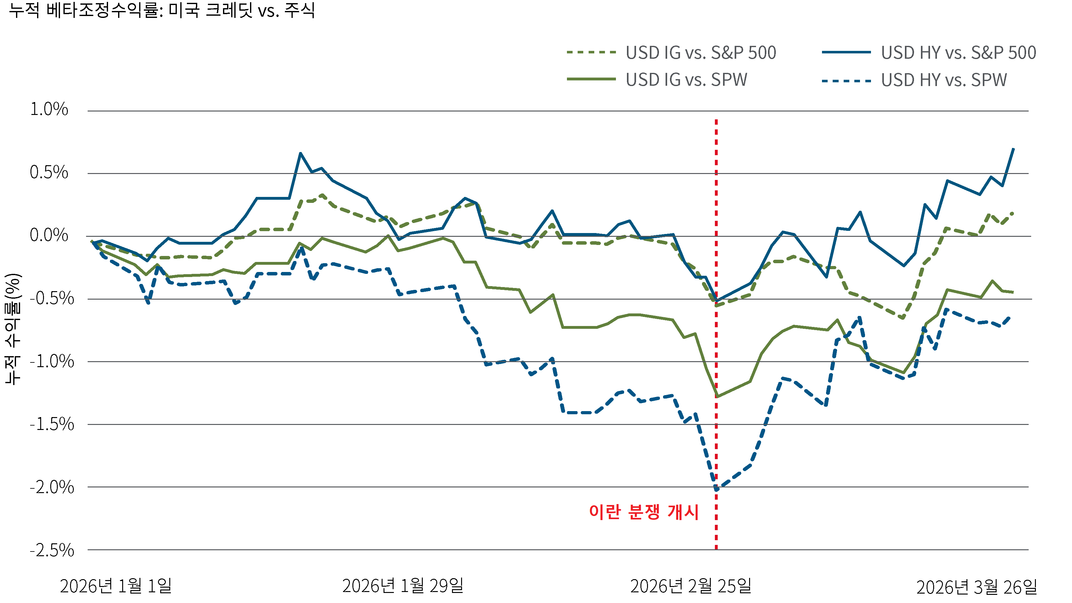 이 차트는 시장가중 및 동일가중 S&P 500 대비 미국 크레딧의 누적 베타조정수익률을 나타냅니다. 이란 분쟁이 시작된 이후, 크레딧은 위험조정 기준으로 전반적으로 주식 대비 초과성과를 기록해 왔습니다. 또한 이러한 초과성과는 대형주 집중 현상만으로는 설명되지 않음을 데이터가 보여줍니다.