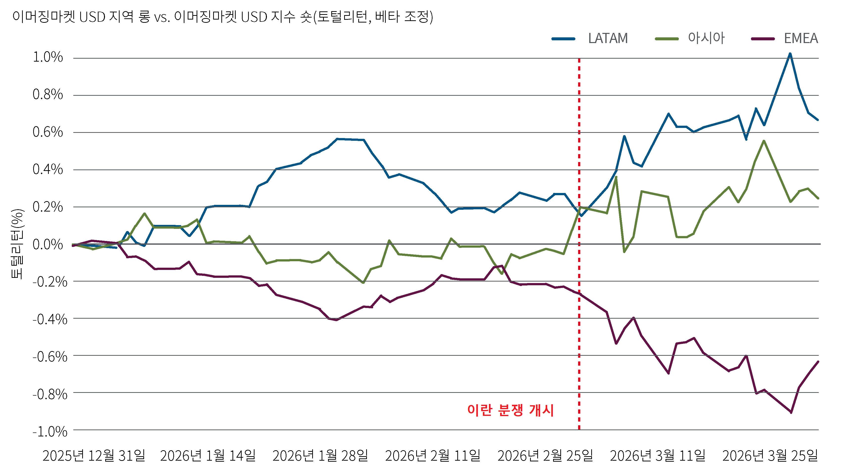 이 차트는 이머징마켓 경화 크레딧 내 지역별 베타조정수익률을 비교한 것입니다. 2월 말 이후 라틴아메리카는 다른 지역 대비 초과성과를 기록한 반면, 아시아와 EMEA 지역의 수익률은 상대적으로 부진했습니다. 이는 이머징마켓 크레딧 시장 내 지역 간 성과 격차가 확대되고 있음을 보여줍니다.