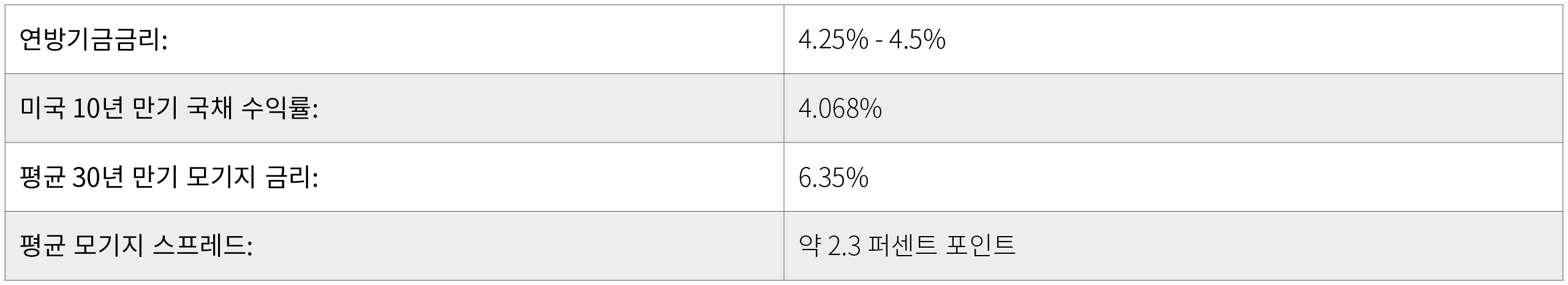 차트 1은 2025년 9월 12일 기준 주요 금리를 비교한 표로, 모기지 금리와 10년 만기 국채 수익률 간의 고조된 격차를 강조하고 있습니다. 연방기금금리 범주는 4.25% - 4.5%입니다. 미국 10년 만기 국채 수익률은 4.068%입니다. 평균적인 30년 만기 모기지 금리는 6.35%로, 모기지 스프레드는 약 2.3 퍼센트 포인트입니다.