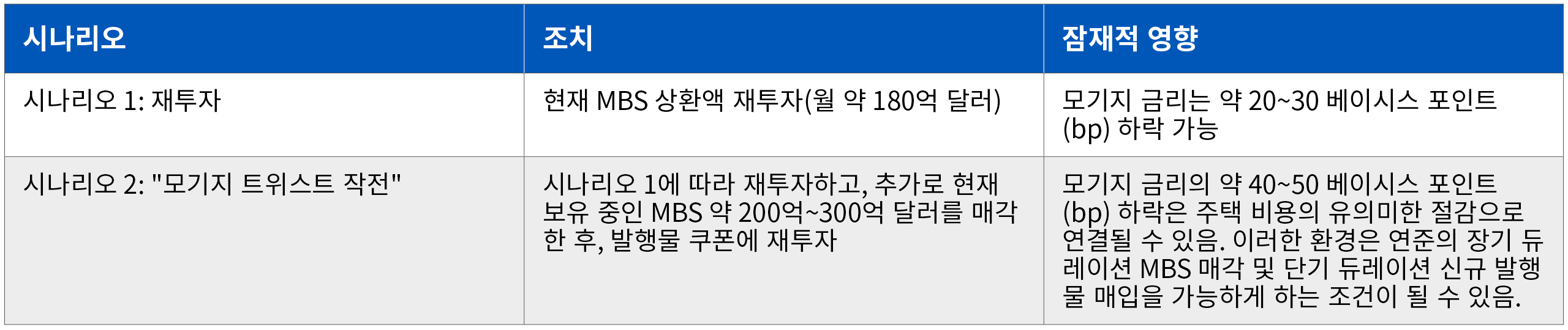 차트 2는 두 가지 가능한 연준 정책 시나리오와 각각이 모기지 금리에 미치는 예상 영향을 비교한 표입니다. 시나리오 1에서 연준은 매월 약 180억 달러 규모의 MBS 상환액을 재투자합니다. 예상 영향: 모기지 금리는 20~30 베이시스 포인트 하락할 수 있습니다. 시나리오 2에서는 재투자 외에도, 연준은 기존 MBS 약 200억~300억 달러를 매각한 후, 이를 현재 발행물 쿠폰에 재투자합니다. 예상 영향: 모기지 금리는 40~50 베이시스 포인트 하락할 수 있습니다. 이 접근법은 연준의 대차대조표 듀레이션을 단축시킬 수 있습니다.