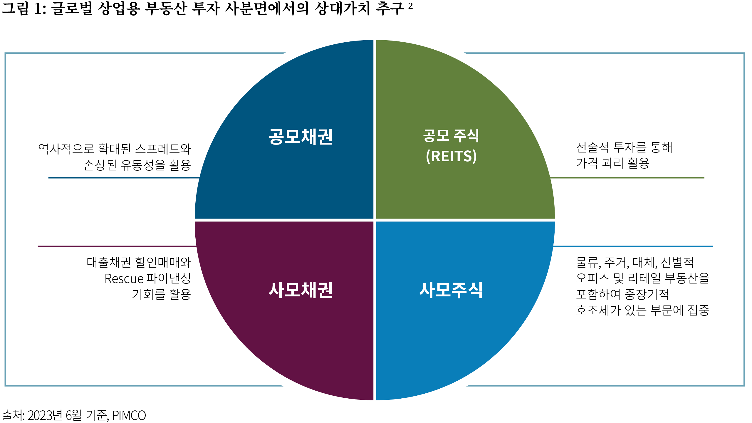 Figure 1 highlights the potential for increased returns by exploring relative value across four investment quadrants: public debt, public equity (REITs), private debt, and private equity. In public debt, we strive to capitalize on historically wide spreads and impaired liquidity. In public equity, we seek to exploit discrepancies through tactical investments in real estate investment trusts (REITs). In private debt, we endeavor to seize opportunities in motivated sales of discounted debt and rescue financing. In private equity, we concentrate on sectors with secular tailwinds, such as logistics, residential, alternatives, and select office and retail properties.