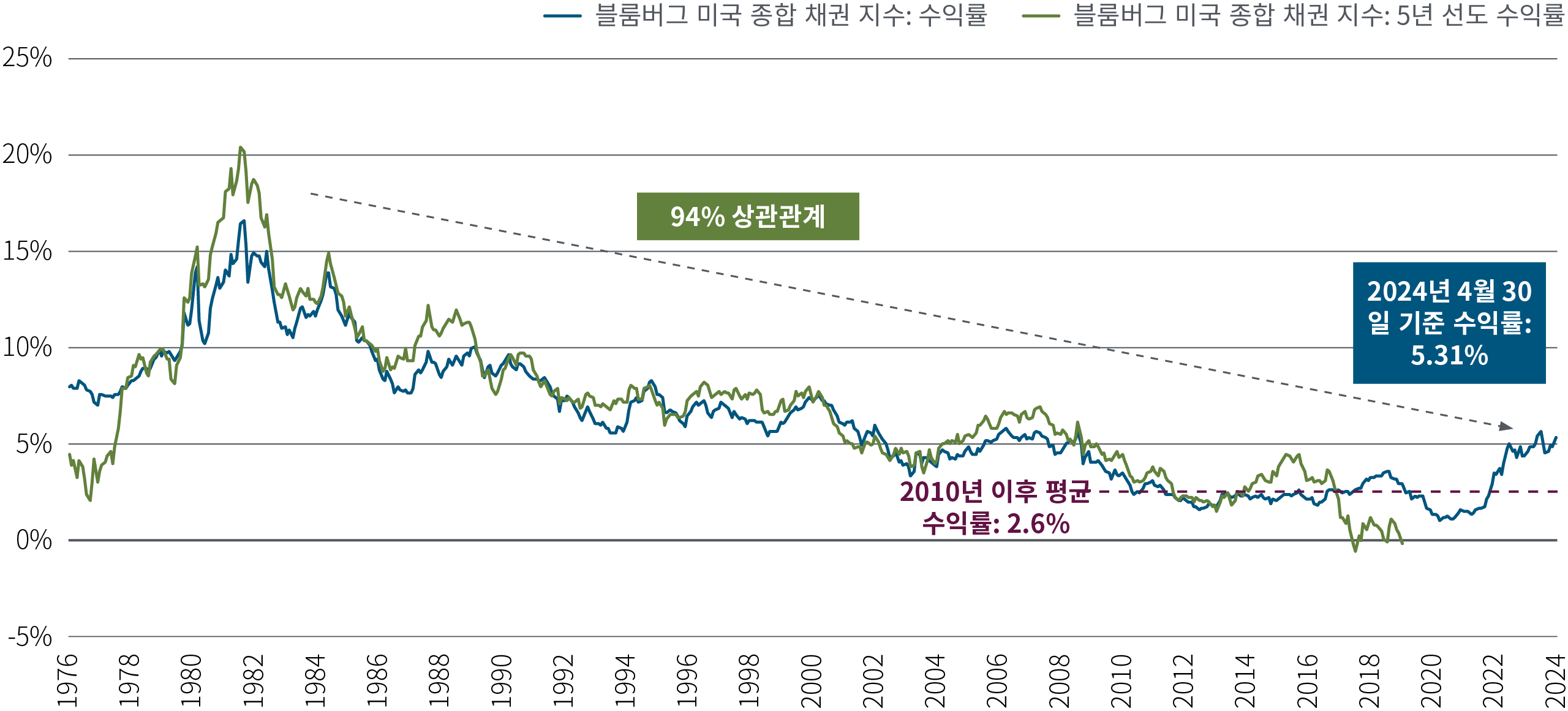 그림 2는 1976년 1월부터 2024년 4월까지 블룸버그 미국 종합 채권 지수의 이후 5년 수익률과 중첩된 수익률을 보여주는 선 차트입니다. 해당 기간 동안 시작 수익률은 5년 선도 수익률과 강한 상관관계(94%)를 보였습니다. 2010년 이후 평균 수익률은 2.6%지만, 2021년부터 수익률이 상승해 2024년 4월 30일 기준으로는 5.31%를 기록했습니다. 출처: 블룸버그, PIMCO.