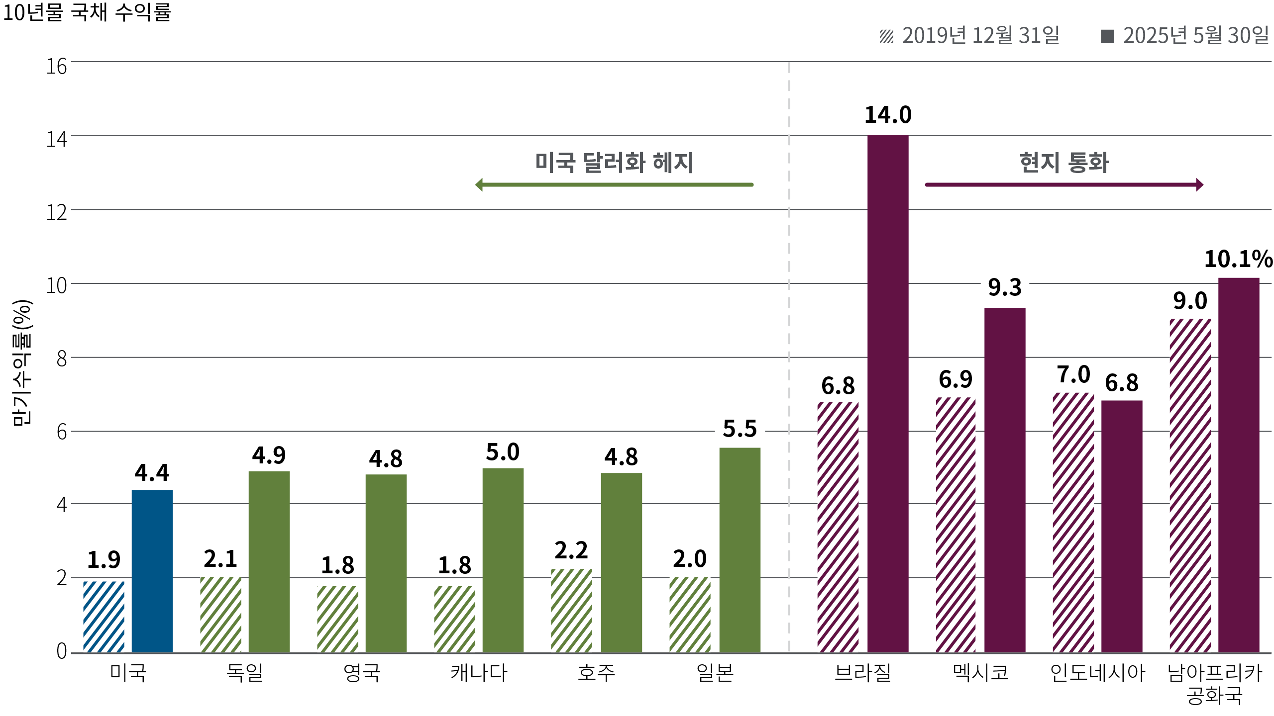 그림 4는 2019년 12월(팬데믹 직전)과 2025년 5월을 기준으로 몇몇 선진국(미국 달러로 헤지된 수익률)과 신흥국(현지 통화로 표시된 수익률)의 10년 국채 수익률을 보여주는 막대 그래프입니다. 그 기간 동안 대부분의 수익률은 2% 이상 상승했습니다. 2025년 5월 31일 기준, 독일 채권 수익률은 4.9%, 영국은 4.8%, 캐나다는 5.0%, 호주는 4.8%로 모두 등가 미국 채권 수익률보다 약간 높았습니다. 신흥 시장 중 브라질의 수익률은 14.0%, 멕시코는 9.3%로, 두 시장 모두 2019년 수준보다 상당히 높았습니다.