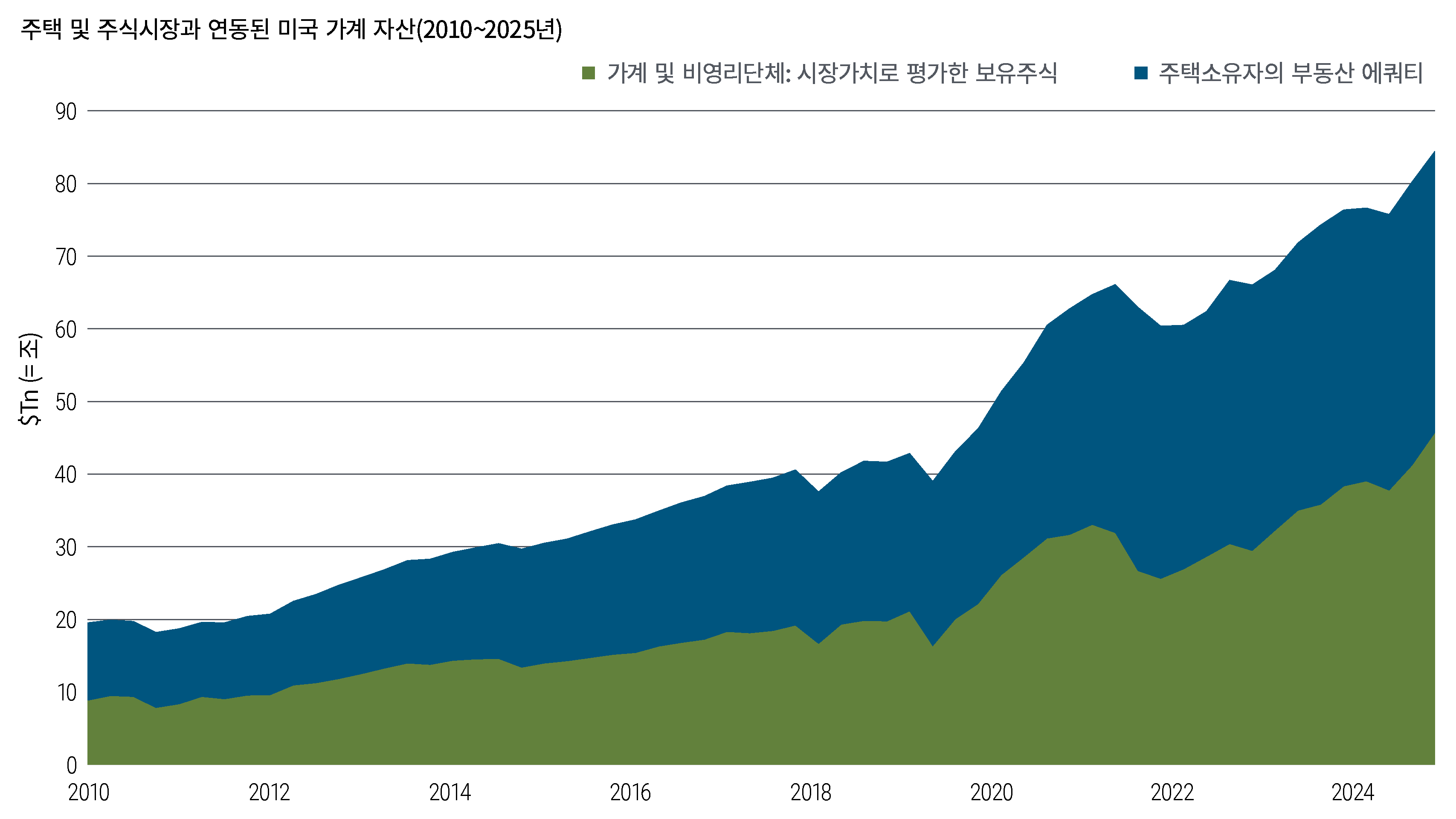 2010년부터 2025년까지 주택시장과 주식시장에 연계된 미국 가계 자산의 변화를 보여주는 스택 영역 차트입니다. 해당 기간 동안 전체 가계 자산은 급격히 증가했으며, 증가분의 상당 부분은 주식 보유 가치 확대에서 비롯됐습니다.
