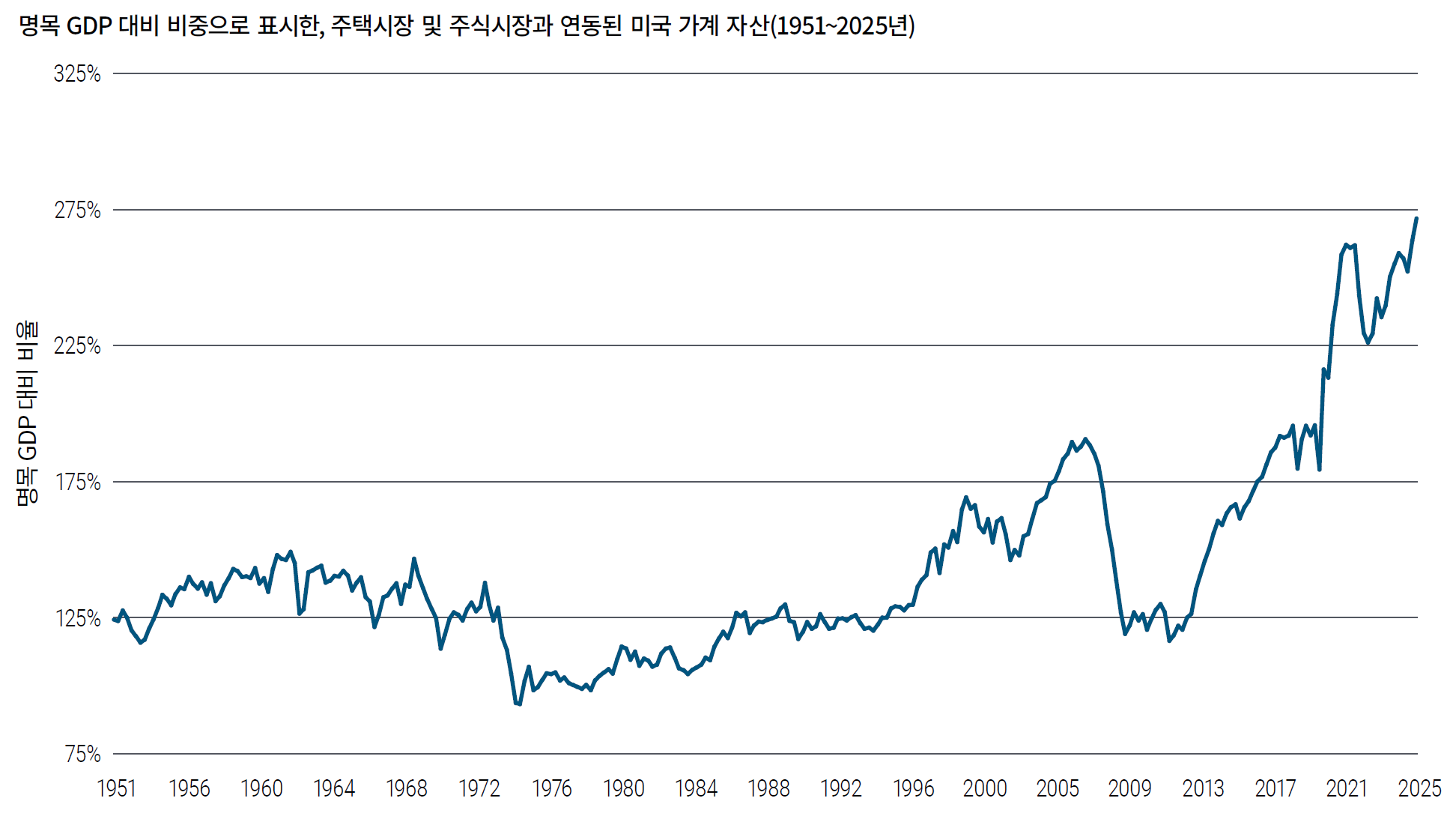 1951년부터 2025년까지 명목 GDP 대비 비중으로 본 주택시장 및 주식시장 연계 미국 가계 자산을 나타낸 선형 차트입니다. 이 비율은 장기간에 걸쳐 상승해, 최근 몇 년 동안 사상 최고 수준에 도달했습니다.