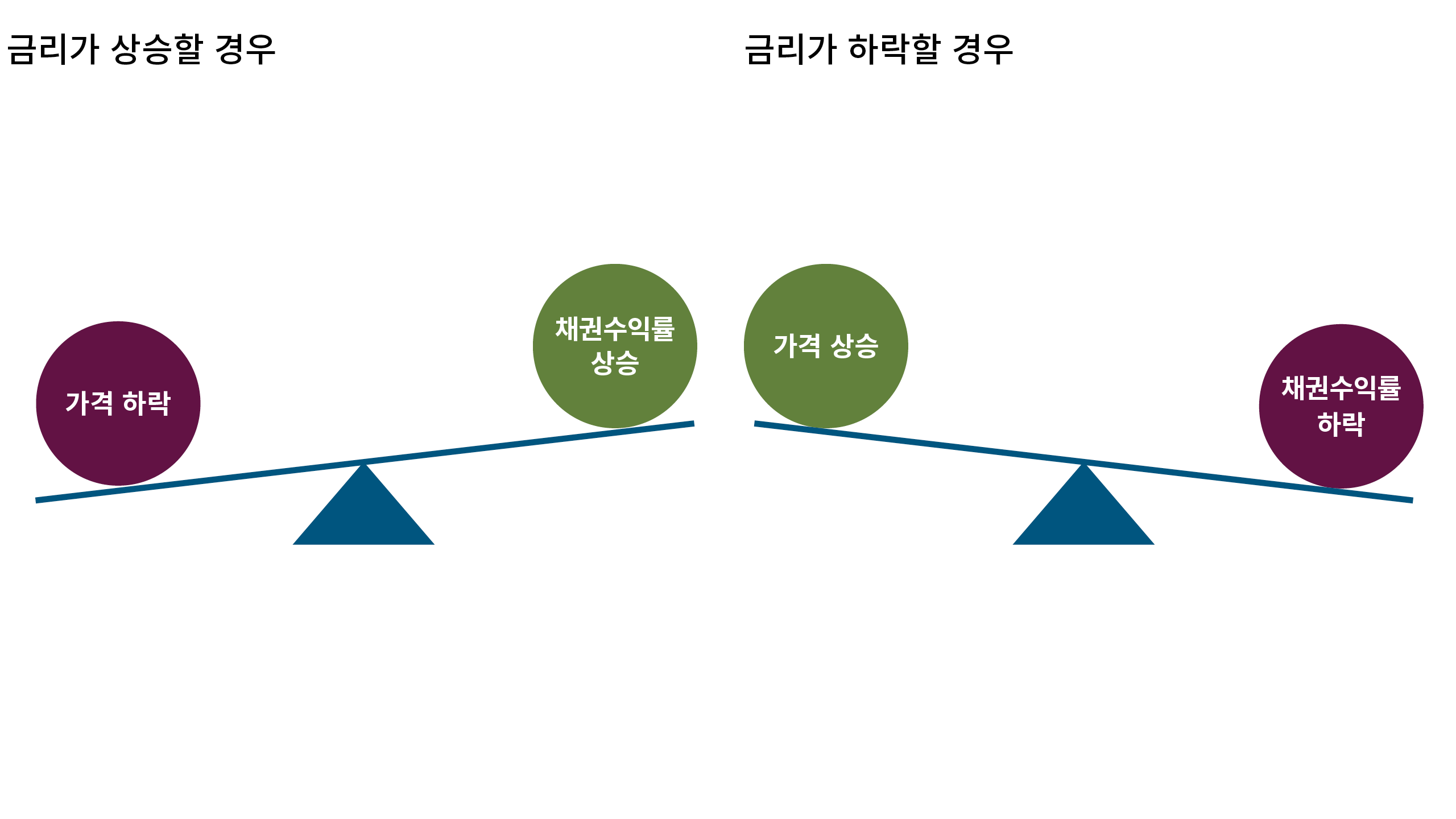 이 차트는 나란히 놓인 두 개의 저울을 보여줍니다. 저울 1은 금리 상승의 영향을 보여줍니다. 가격은 하락하고 수익률은 상승합니다. 저울 2는 금리 하락의 영향을 보여줍니다. 가격은 상승하고 수익률은 하락합니다. 이 차트는 나란히 놓인 두 개의 저울을 보여줍니다. 저울 1은 금리 상승의 영향을 보여줍니다. 가격은 하락하고 수익률은 상승합니다. 저울 2는 금리 하락의 영향을 보여줍니다. 가격은 상승하고 수익률은 하락합니다.