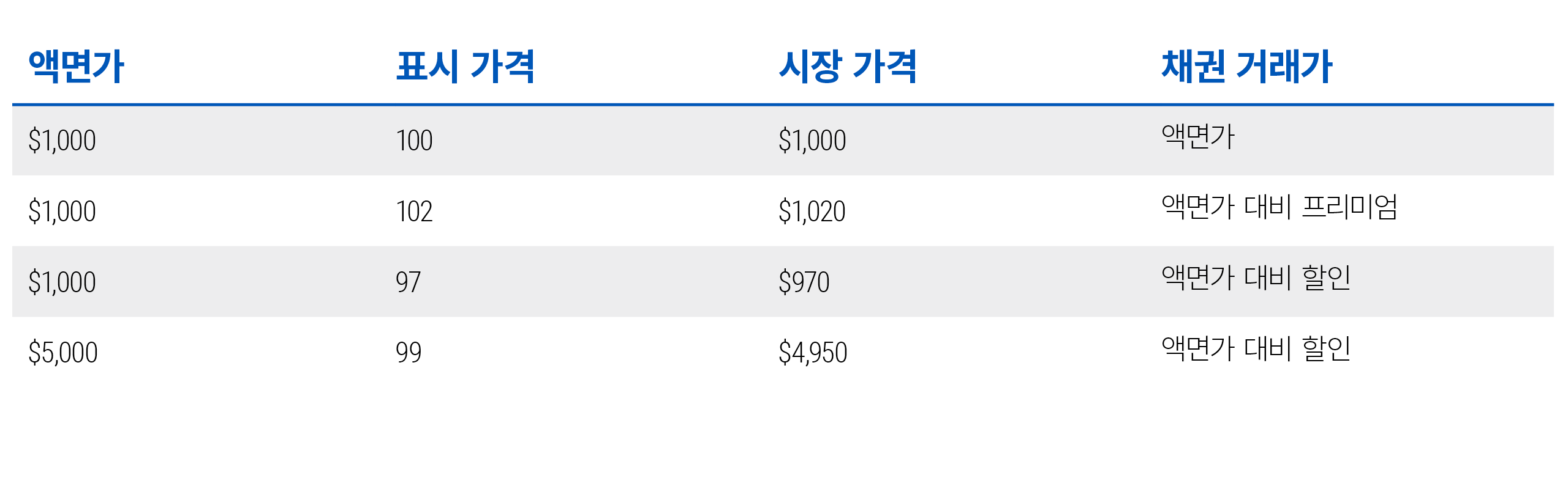 이 표는 가상의 1,000달러 채권과 금리 환경에 따른 호가, 시장가격 및 매매 상황(액면가, 프리미엄, 또는 할인)을 보여줍니다. 비슷한 상황에서의 5,000달러 채권도 함께 보여줍니다. 이 표는 가상의 1,000달러 채권과 금리 환경에 따른 호가, 시장가격 및 매매 상황(액면가, 프리미엄, 또는 할인)을 보여줍니다. 비슷한 상황에서의 5,000달러 채권도 함께 보여줍니다.