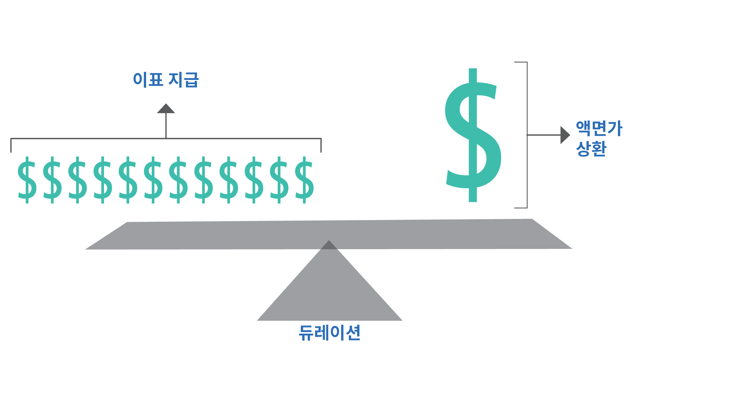 차트 왼쪽에 이표 지급액이 있고 오른쪽에는 채권 액면가 상환액이 있으며 중앙에는 듀레이션을 지렛대로 한 균형 잡힌 저울을 보여줍니다. 차트 왼쪽에 이표 지급액이 있고 오른쪽에는 채권 액면가 상환액이 있으며 중앙에는 듀레이션을 지렛대로 한 균형 잡힌 저울을 보여줍니다.