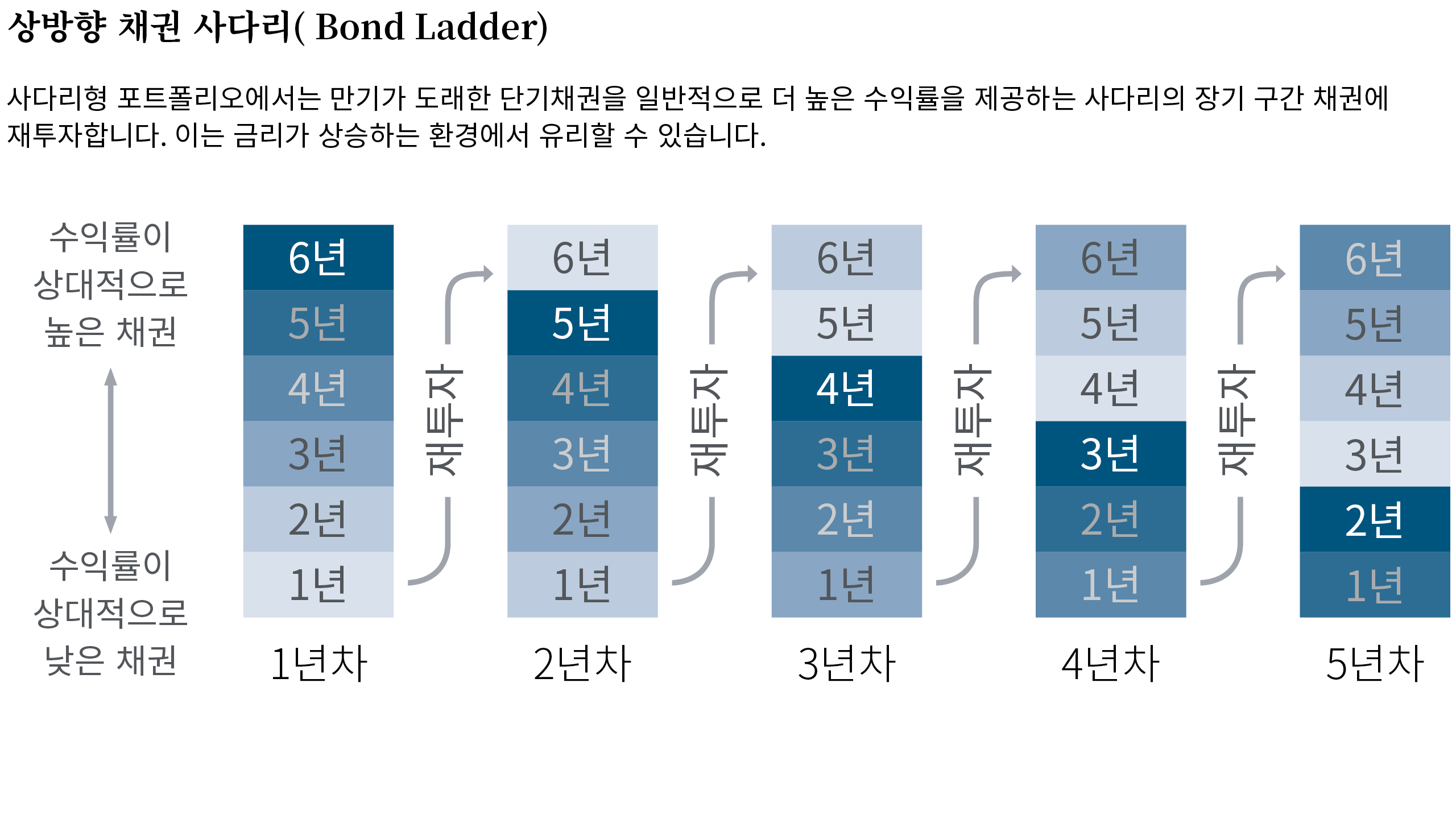 이 차트는 5개의 상방향 포트폴리오 채권 사다리(고수익률에서 저수익률로) 및 재투자 이후 5년에 걸친 수익률 변동 가능성을 보여줍니다. 이 차트는 5개의 상방향 포트폴리오 채권 사다리(고수익률에서 저수익률로) 및 재투자 이후 5년에 걸친 수익률 변동 가능성을 보여줍니다.