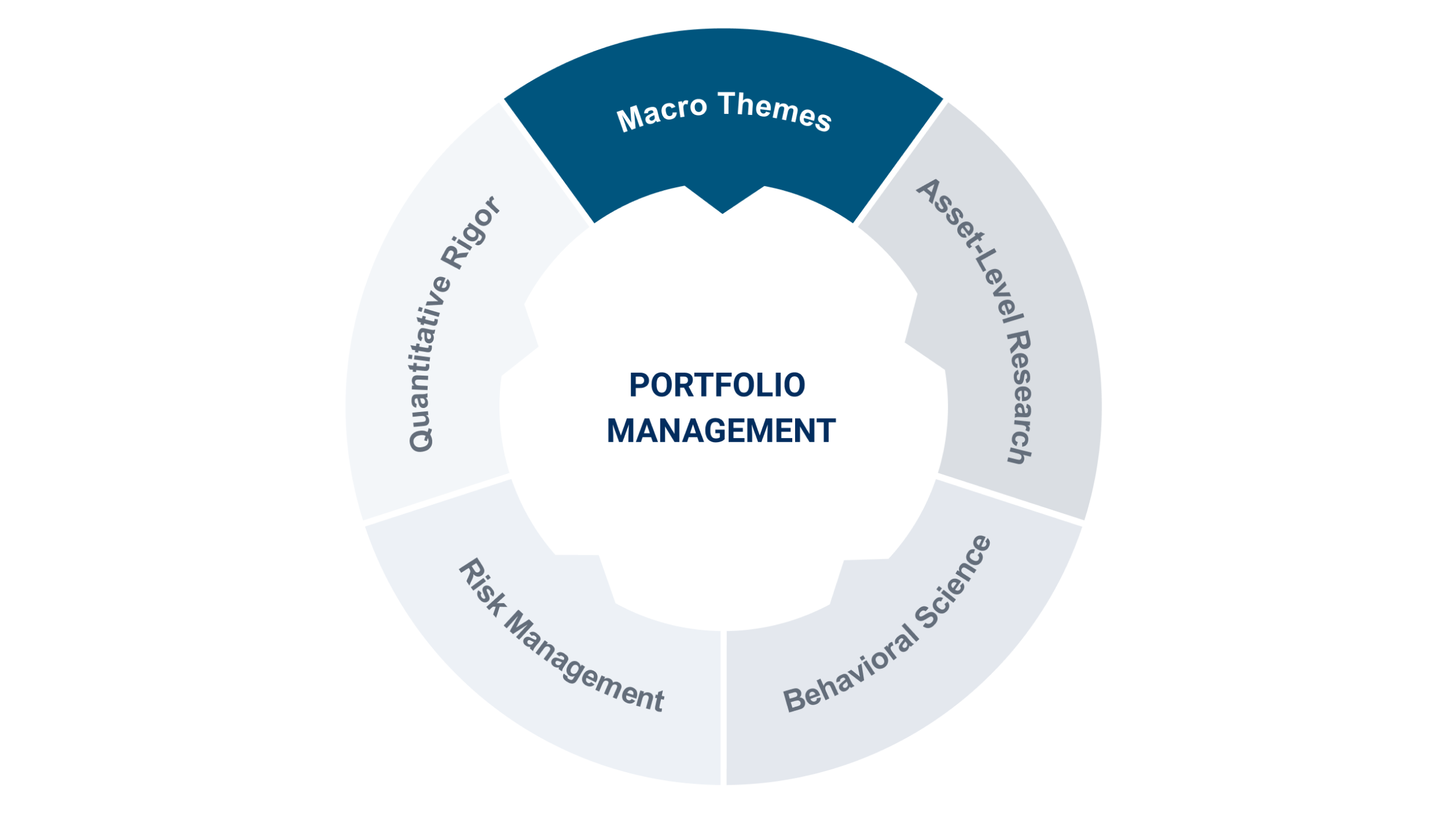 macro themes chart