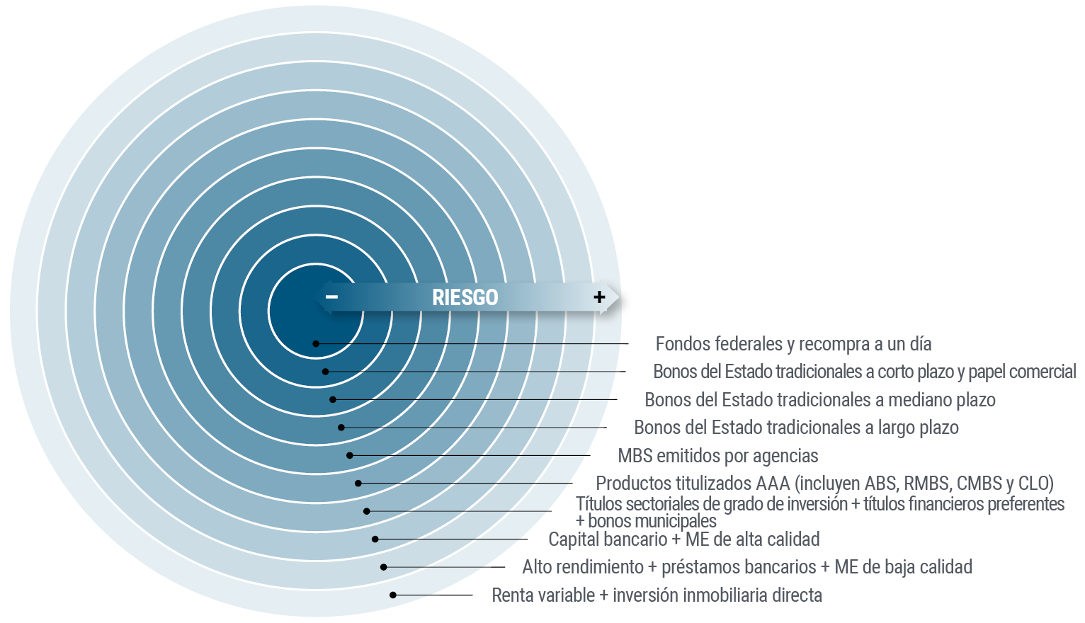 La Gráfica 1 ilustra el concepto de círculos concéntricos de PIMCO, que sitúa en el centro las clases de activos menos riesgosos y más líquidos, como las tasas de recompra (repo) a un día, el papel comercial y los bonos a corto y ultracorto plazo; luego se expande a activos un poco más riesgosos, como los bonos soberanos a largo plazo, los valores respaldados por hipotecas y los valores corporativos de grado de inversión; y finalmente sitúa en los anillos periféricos los activos menos líquidos y de mayor riesgo, como los valores corporativos de alto rendimiento, las inversiones en mercados emergentes, la renta variable y los valores del sector inmobiliario.