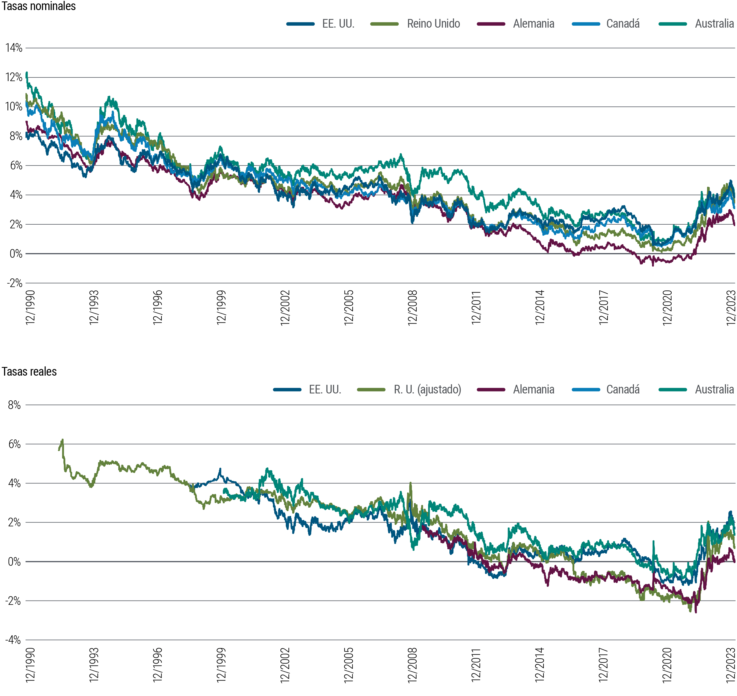 Figure 3 is two line charts. The first chart shows 10-year nominal interest rates in 5 developed market countries (U.S., U.K., Germany, Canada, and Australia) from 1990 through December 2023. In that time frame, nominal yields fluctuated some but along a downward trend from about 9%–14% in 1990 to a low hovering around zero in 2020, around the pandemic. They have since risen into a range from about 2% to just below 4%. The second chart shows 10-year real rates for the same countries over the same time frame. Real rates generally and gradually dropped for much of that period, then rose rapidly following the pandemic, slowing those gains more recently but still off their lows and in a range of 0.1%–1.7%. Data source is PIMCO and Bloomberg as of 29 December 2023. 