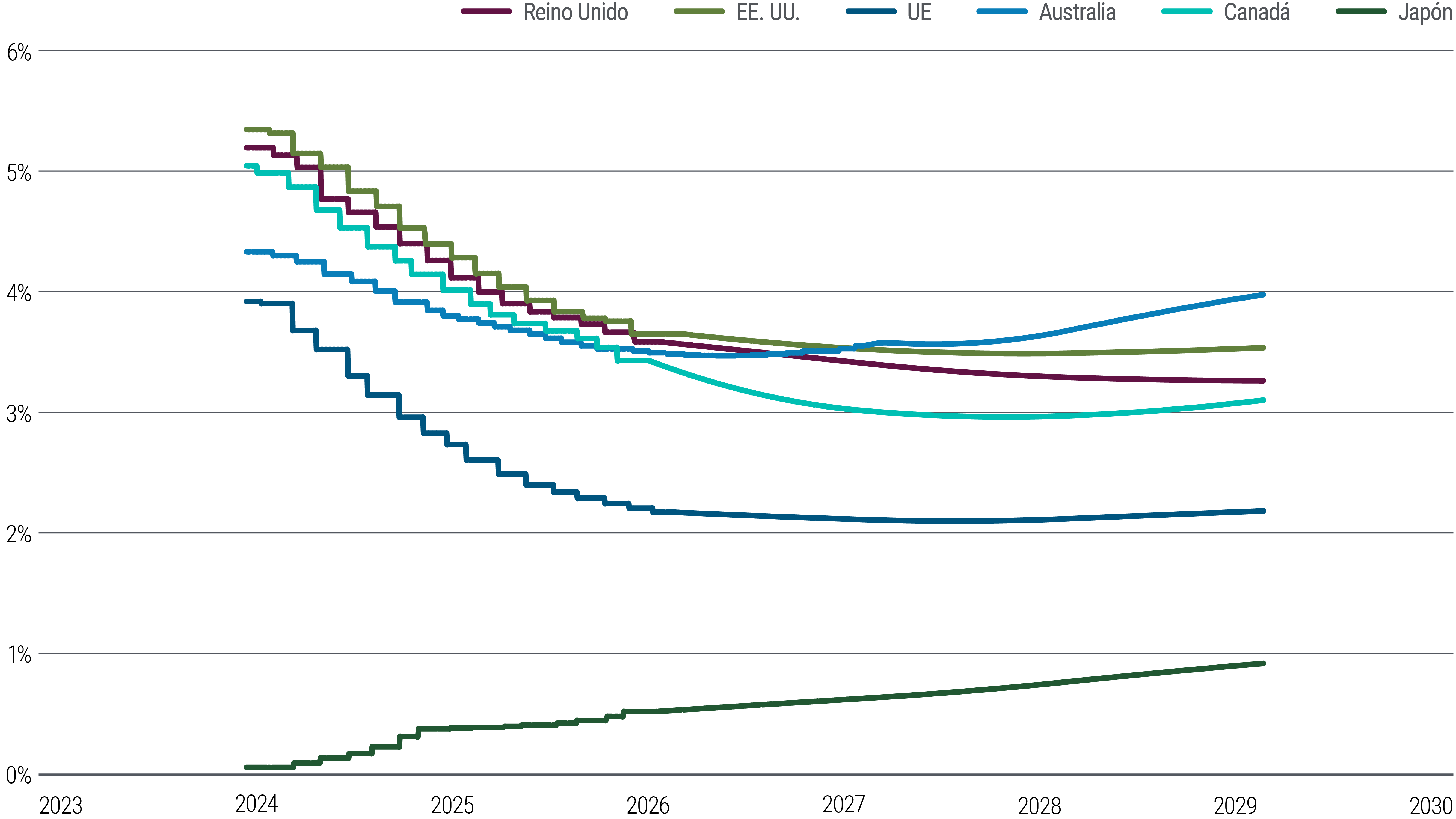 El gráfico 5 es un gráfico de líneas que muestra los precios a marzo de 2024 de las tasas de interés forward a corto plazo en EE. UU., la eurozona, Reino Unido, Japón, Australia y Canadá hasta principios de 2029, como indicador de las estimaciones del mercado sobre las tasas de interés terminales. Los mercados descuentan que los tasas forward a corto plazo caerán gradualmente al menos hasta 2026 en todas estas economías, a excepción de Japón, y que luego se estabilizarán. Las tasas forward de EE. UU. se sitúan en torno a 3,6% en 2029, mientras que los de la eurozona rondan el 2,2%. En Japón, las tasas forward sugieren un aumento gradual y constante desde los niveles actuales, ligeramente por encima del 0%.
