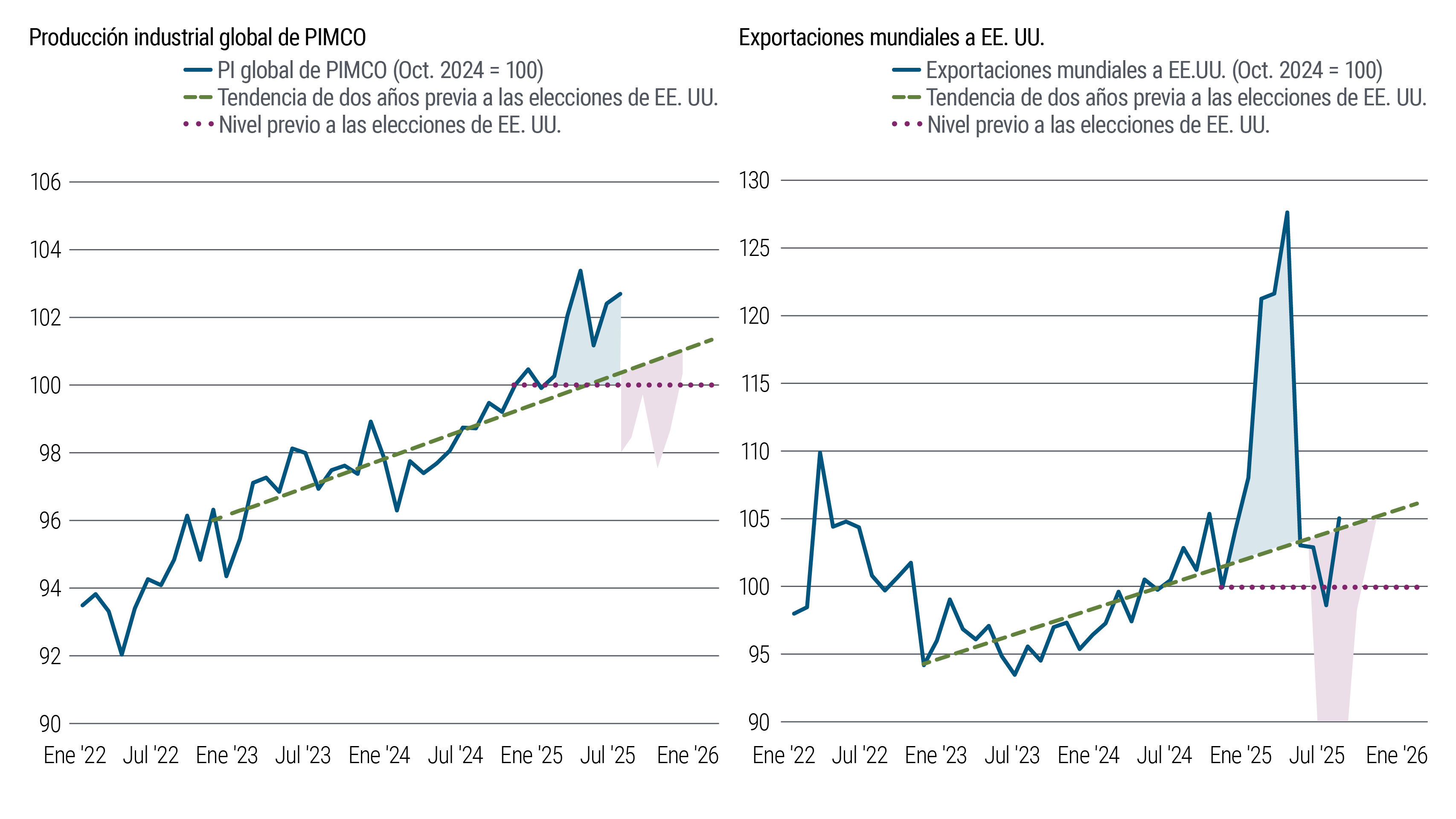 El primer gráfico de líneas muestra la producción industrial global desde enero de 2022 hasta junio de 2025, con una tendencia generalmente ascendente y un fuerte empinamiento a comienzos de 2025. El segundo gráfico de líneas muestra las exportaciones mundiales hacia EE. UU. en el mismo período, también con un fuerte empinamiento a inicios de 2025 que cayó aún más bruscamente después de la implementación de los aranceles en EE. UU. 