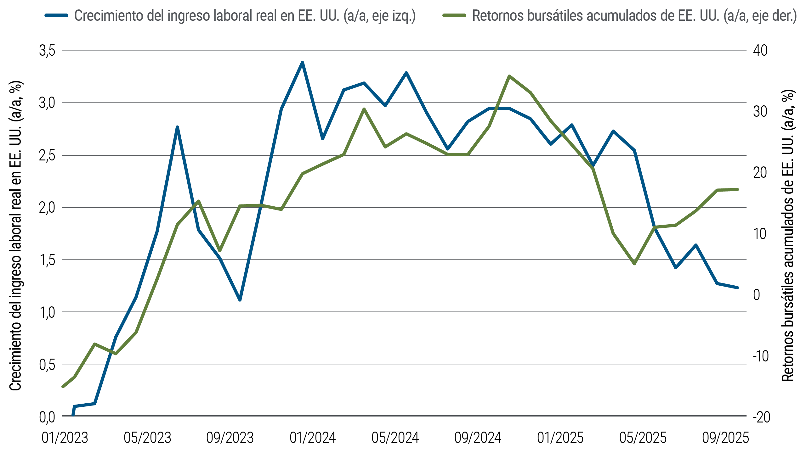 El gráfico de líneas sigue la evolución del ingreso laboral frente a las ganancias de riqueza, medidas por el índice S&P 500, desde enero de 2023 hasta septiembre de 2025. Ambas mantuvieron una trayectoria similar hasta enero de 2025, cuando empezaron a mostrar un comportamiento divergente que se mantuvo durante todo el año.