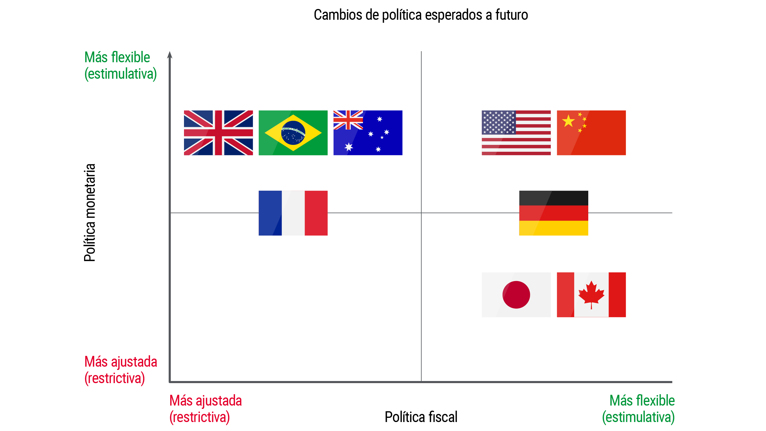 El gráfico ilustra cómo la política se está diferenciando entre regiones: Reino Unido, Australia y Brasil se inclinan hacia una política monetaria más flexible y una política fiscal más restrictiva; EE. UU. y China, hacia una política fiscal y monetaria más flexible; Francia, hacia una política fiscal más restrictiva; Alemania, hacia una política fiscal más flexible; y Japón y Canadá favorecen una política fiscal más flexible con una política monetaria más restrictiva.