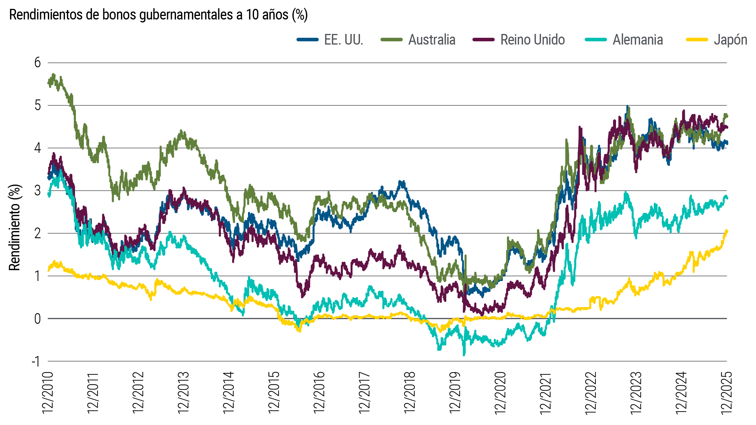 El gráfico de líneas sigue los rendimientos de los bonos gubernamentales a 10 años de varias economías desarrolladas desde diciembre de 2010 hasta diciembre de 2025. Durante ese periodo, los rendimientos de EE. UU., Reino Unido y Australia variaron, aumentando desde niveles inferiores a 1% en 2020 hasta un rango de entre 4%–5% en el último año. Los rendimientos de Japón subieron desde ligeramente por debajo de cero hasta algo por encima de 2%, y los rendimientos de Alemania aumentaron desde niveles negativos hasta cerca de 3%.