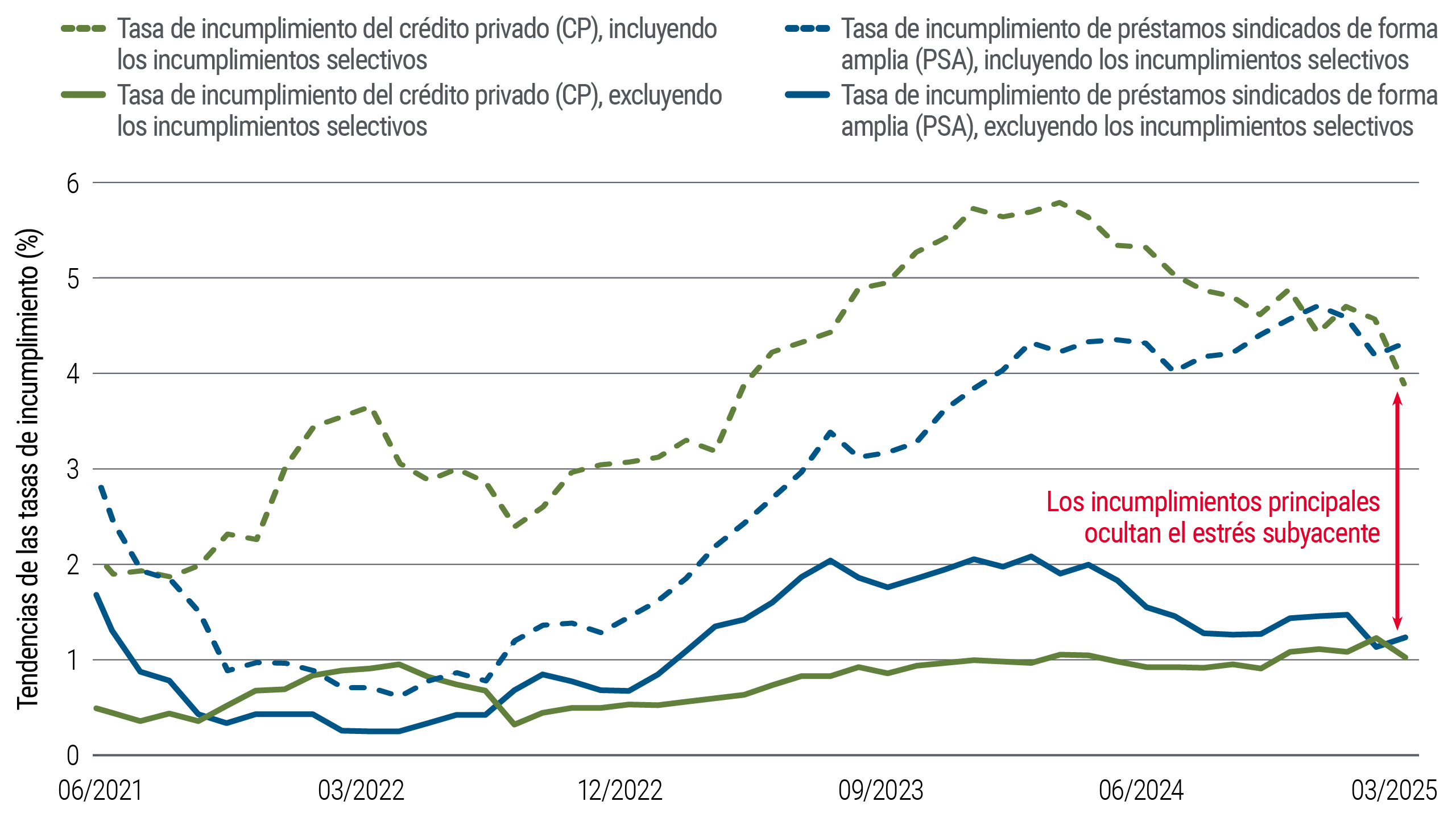 El gráfico de líneas muestra la evolución de las tasas de impago entre junio de 2021 y marzo de 2025. Los incumplimientos en el crédito privado, incluidos los incumplimientos selectivos, aumentaron hasta alrededor de 5% a finales de 2023 antes de moderarse. Los préstamos sindicados de forma amplia subieron hasta aproximadamente 4% a mediados de 2024, mientras que las tasas excluyendo los incumplimientos selectivos se mantuvieron cerca de 1–2%.