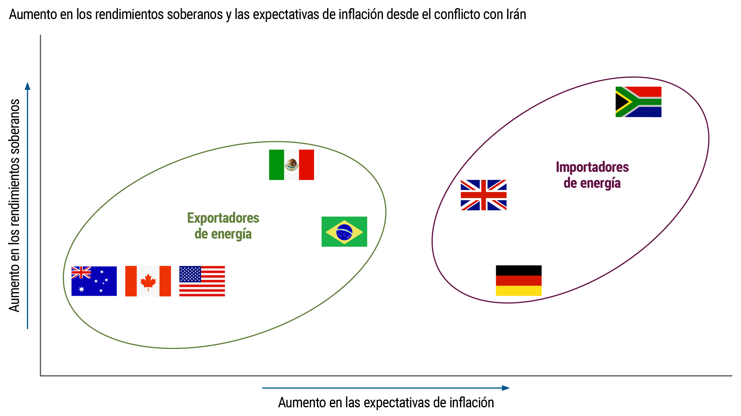 Gráfico de dispersión que muestra cambios relativos en los rendimientos de bonos soberanos y en las expectativas de inflación en varios países. Los países exportadores de energía muestran aumentos menores en las expectativas de inflación, mientras que los países importadores de energía presentan incrementos mayores y variaciones en los rendimientos.