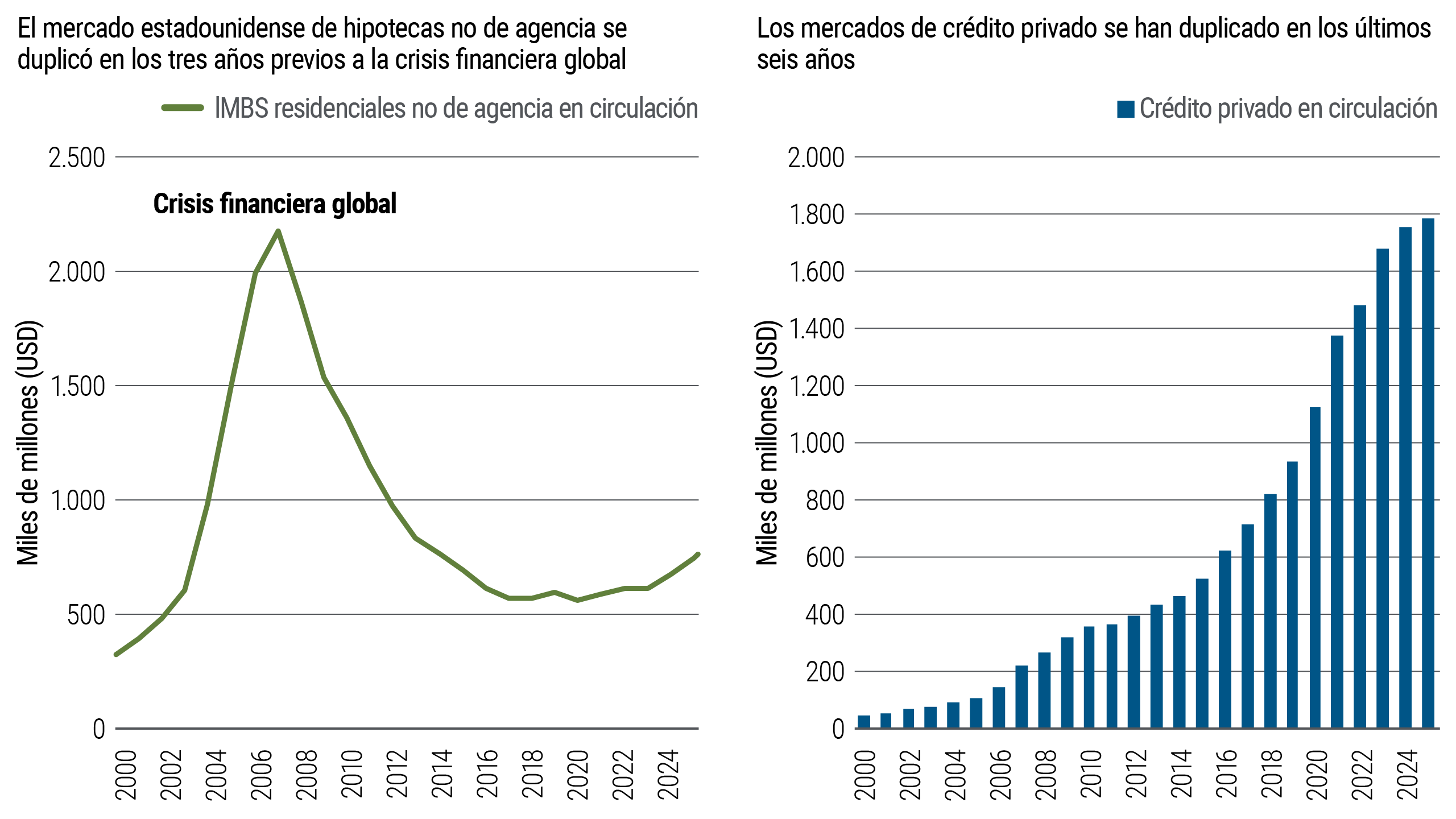 Dos gráficos que muestran el tamaño del mercado a lo largo del tiempo. El gráfico de líneas a la izquierda muestra que los valores respaldados por hipotecas residenciales no de agencia en EE. UU. aumentan con fuerza antes de 2008 y disminuyen posteriormente. El gráfico de barras a la derecha muestra que el crédito privado en circulación aumenta de manera sostenida desde 2000 hasta 2024.