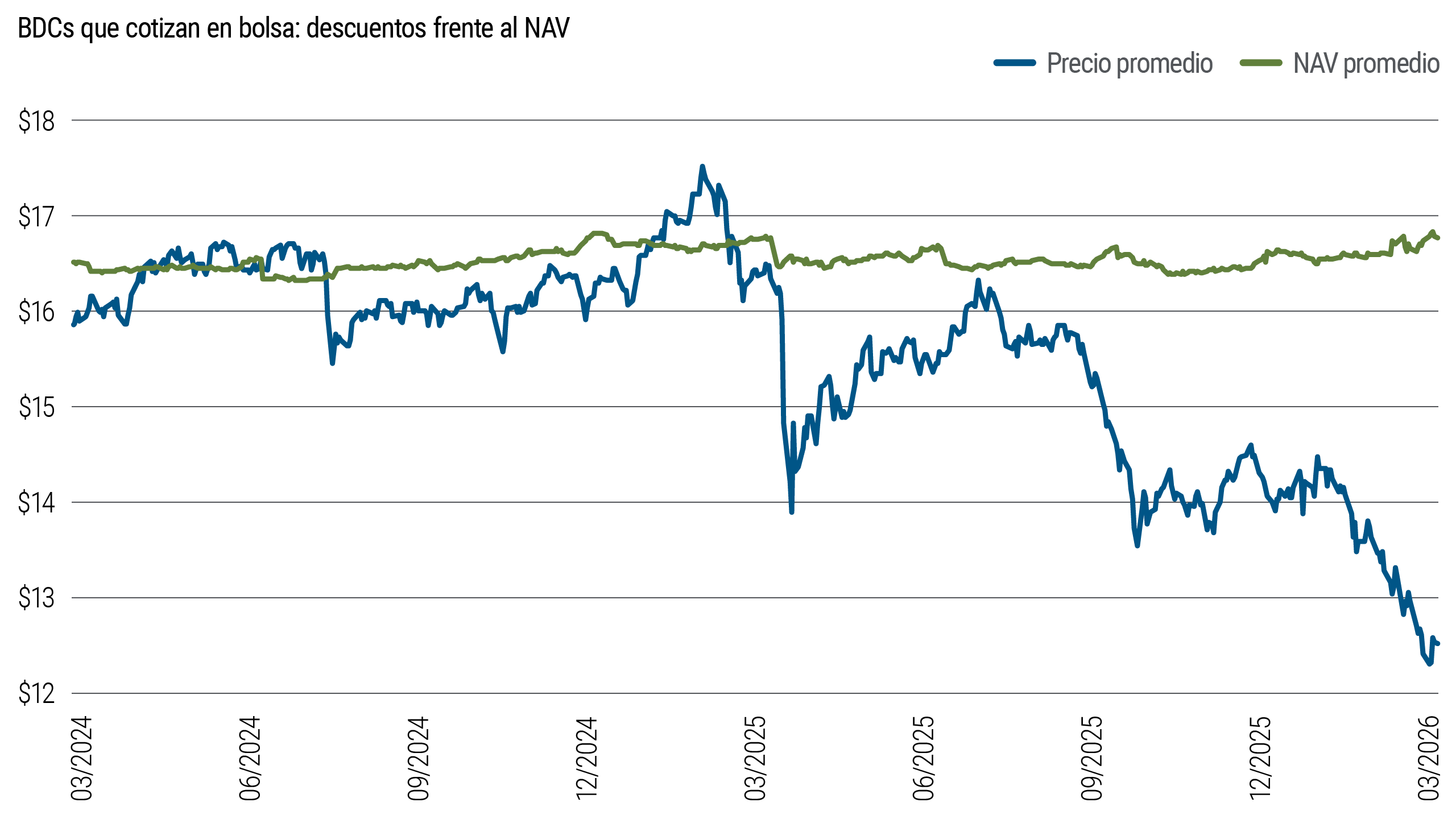 Gráfico de líneas que compara los precios promedio de las compañías de desarrollo empresarial (BDCs) que cotizan en bolsa y el valor neto de los activos desde marzo de 2024 hasta marzo de 2026. Los precios promedio fluctúan entre $12 y $18 y muestran una tendencia a la baja recientemente, mientras que el valor neto de los activos se mantiene relativamente estable.