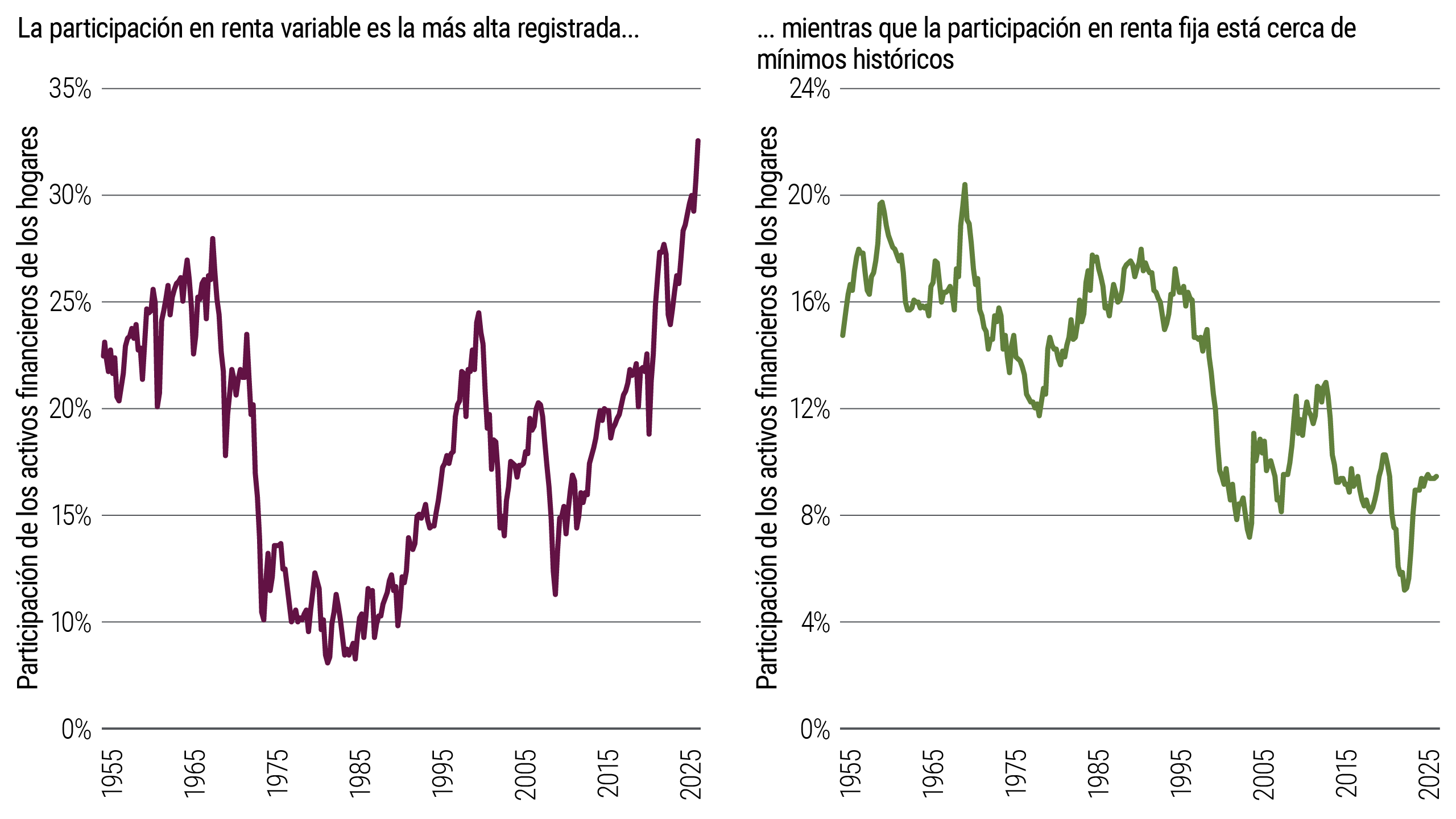 Dos gráficos de líneas que muestran la tenencia de activos de los hogares desde 1955 hasta 2025. La participación en acciones generalmente aumenta con el tiempo y alcanza 33% en 2025, mientras que la participación en renta fija generalmente disminuye y se sitúa en 9% en 2025.