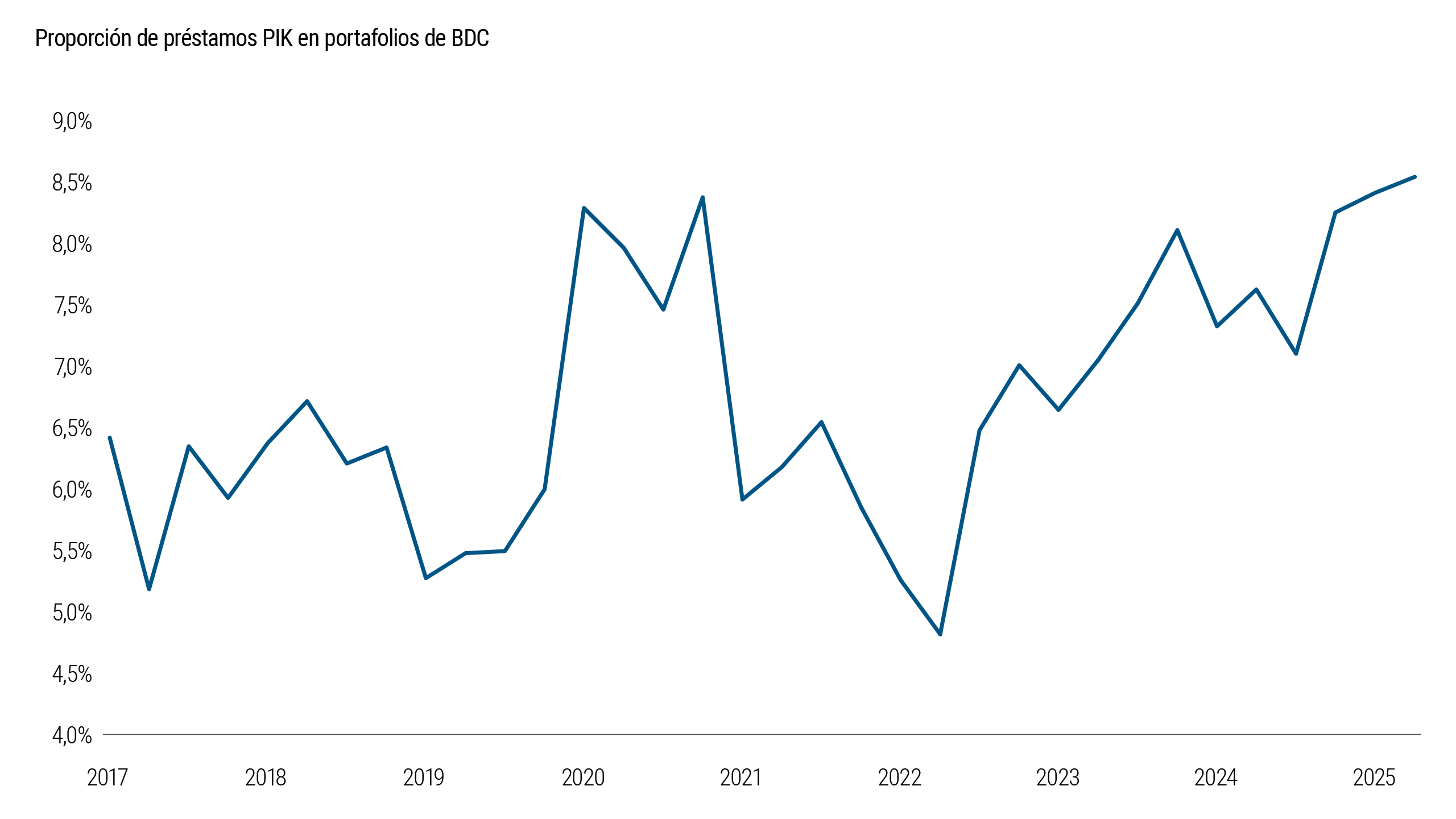 El gráfico 1 muestra el porcentaje de préstamos con pago en especie (PIK) presentes en los portafolios de las empresas de desarrollo empresarial (BDC) a lo largo del tiempo. La proporción de préstamos PIK aumenta de forma constante a partir de 2022 y sigue incrementándose hasta 2025, acercándose a los niveles máximos observados en el periodo posterior al COVID. El gráfico refleja que las estructuras de préstamo de mayor riesgo han vuelto a aumentar dentro de los portafolios de las BDC.