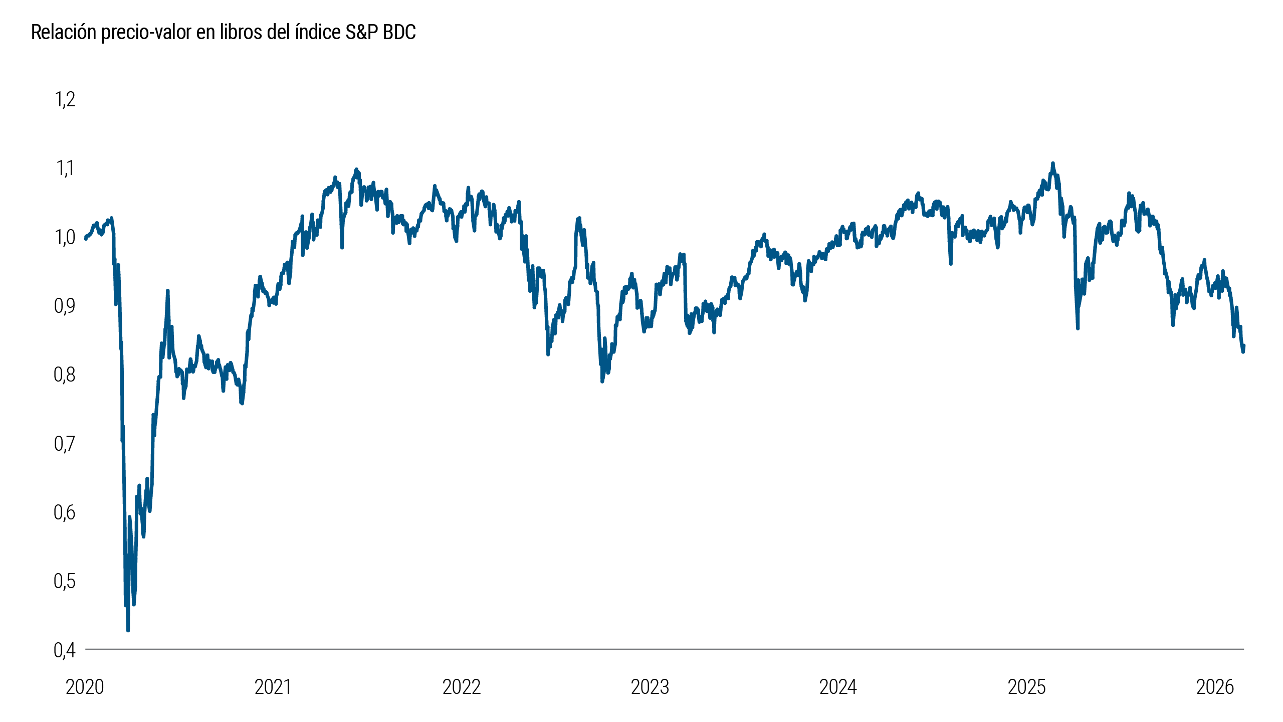 El gráfico 2 compara los precios de mercado de las BDC con sus valores contables declarados a lo largo del tiempo y muestra que las BDC cotizan actualmente con un descuento significativo y creciente respecto a su valor contable. Este descuento es uno de los más elevados desde el inicio de la recuperación posterior al COVID. El gráfico sugiere que los inversionistas están exigiendo una mayor compensación por los riesgos percibidos, incluidas las dudas sobre la valoración de los activos y la calidad crediticia subyacente.