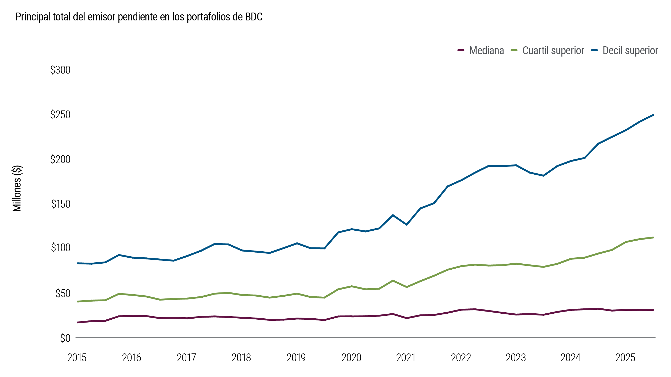 El gráfico 4 muestra los cambios en el tamaño y la estructura de los préstamos presentes en los portafolios de las BDC durante la última década. La composición ha evolucionado hacia estructuras de capital más grandes, reflejando una participación creciente en operaciones de mayor tamaño que, con frecuencia, implican a varios prestamistas.
