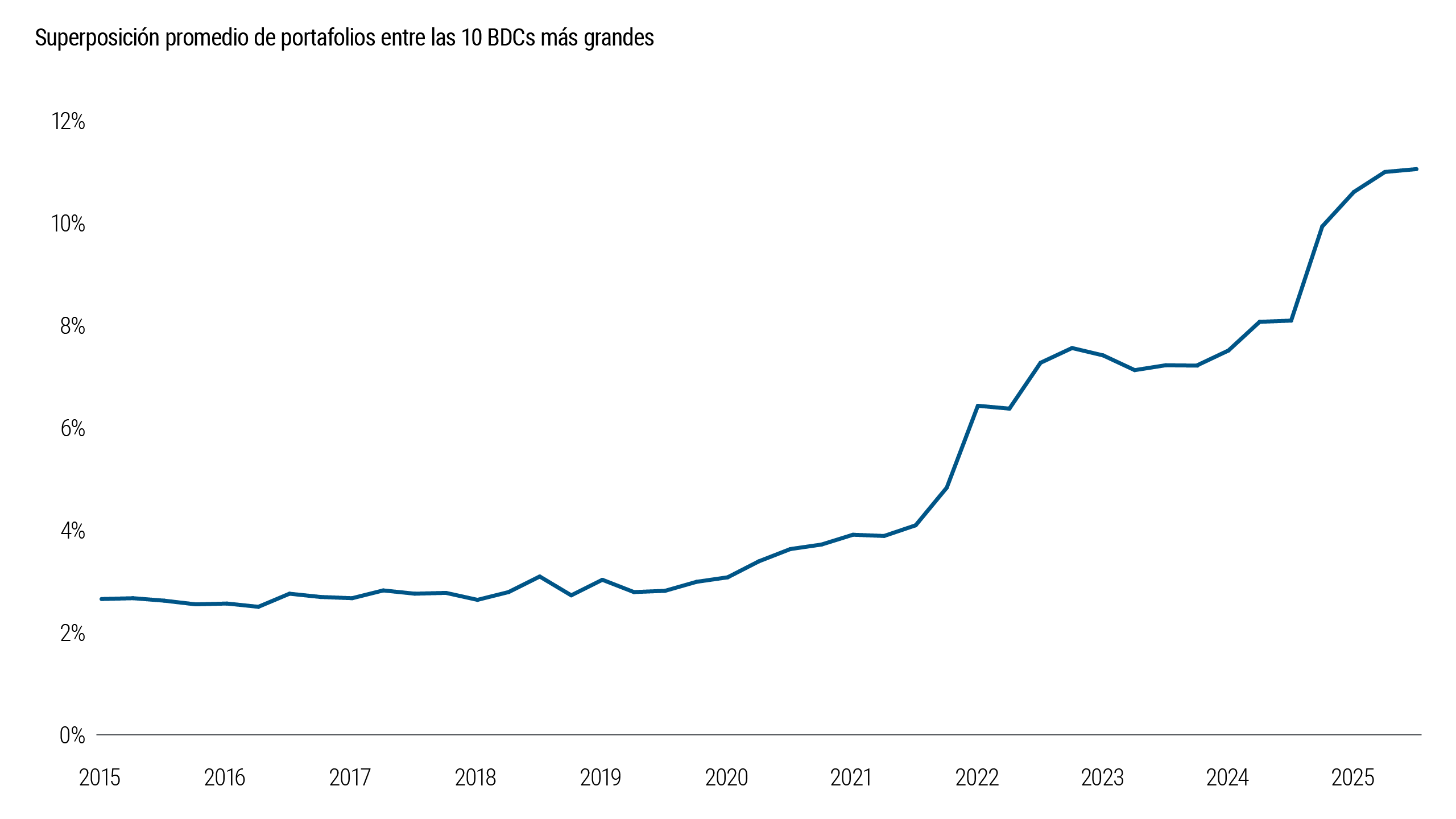 El gráfico 5 mide el grado de convergencia entre los portafolios de las BDC a partir del cálculo de la exposición media compartida entre pares de BDC. Los resultados muestran un aumento constante de la superposición de portafolios a lo largo del tiempo que indica que, cada vez más, distintos gestores invierten en los mismos prestatarios subyacentes, lo que reduce la diversificación y eleva la correlación entre portafolios.