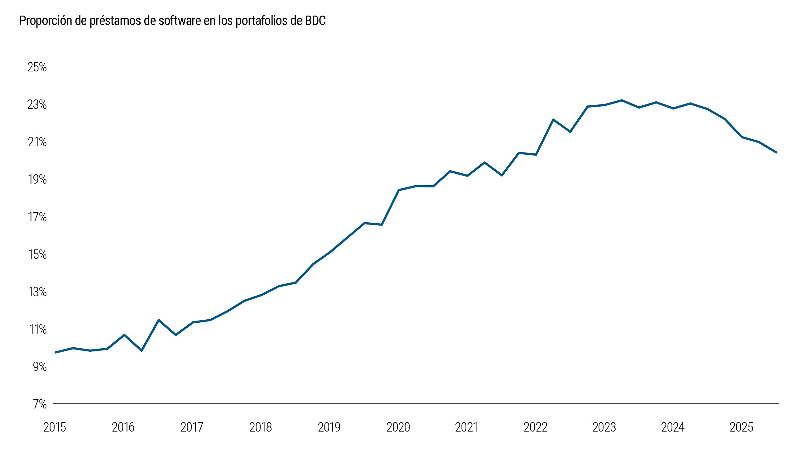 El gráfico 6 analiza la composición sectorial de los portafolios de las BDC, con especial atención a la exposición a empresas de software. El peso de las inversiones vinculadas al sector del software ha aumentado de forma notable en la última década y se mantiene en niveles elevados. El gráfico pone de manifiesto una creciente concentración sectorial, lo que sugiere una mayor exposición a riesgos específicos de la industria del software.
