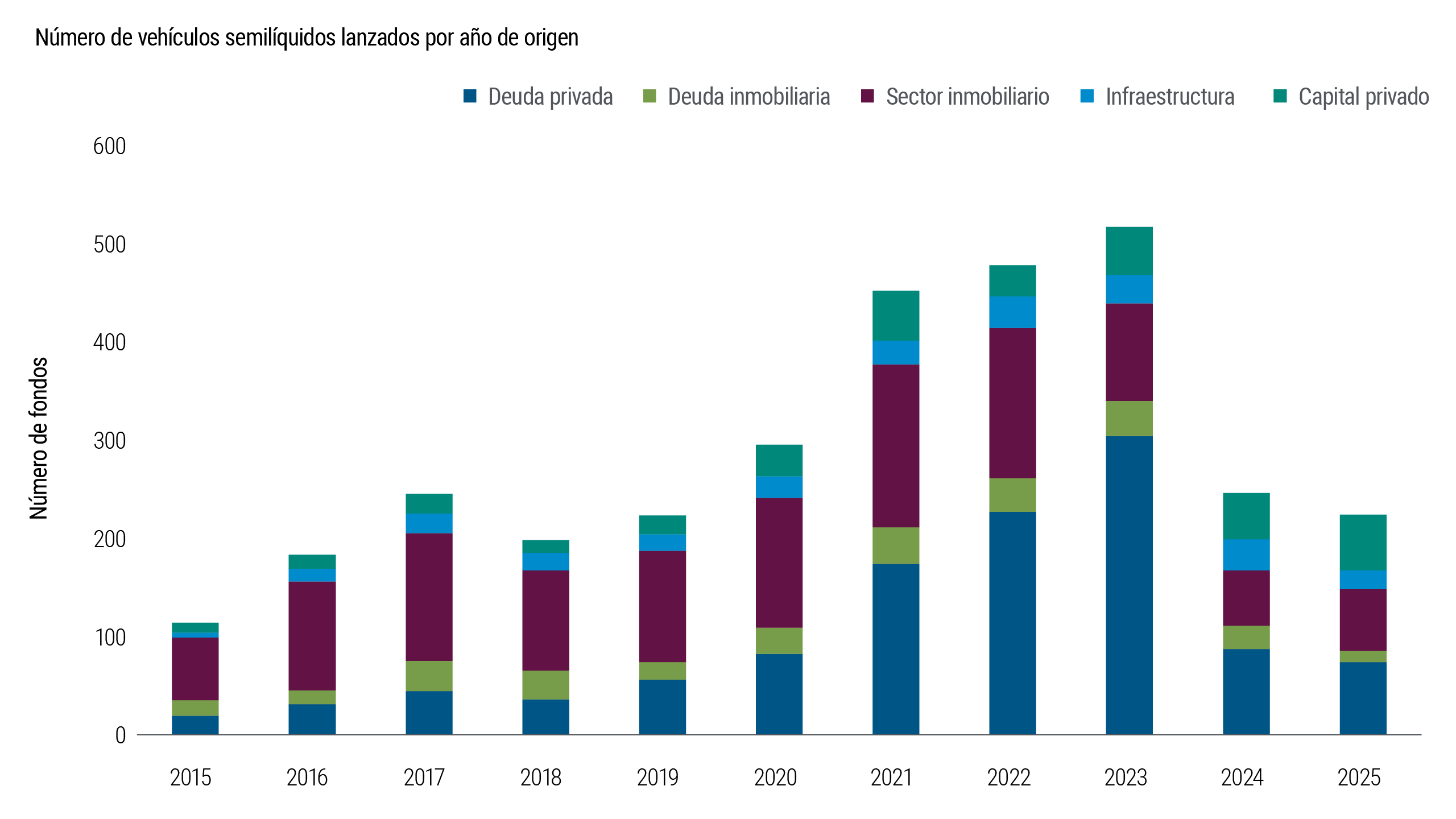 El gráfico 7 ilustra cómo ha evolucionado el patrimonio bajo gestión de los vehículos semilíquidos de mercados privados a lo largo del tiempo, excluidos las BDC que no cotizan en bolsa y los REIT privados. Los activos aumentan de forma significativa entre 2019 y 2023, lo que indica una fuerte demanda de los inversionistas por acceder a los mercados privados con liquidez periódica. El gráfico subraya la rápida expansión de las estructuras de inversión semilíquidas.