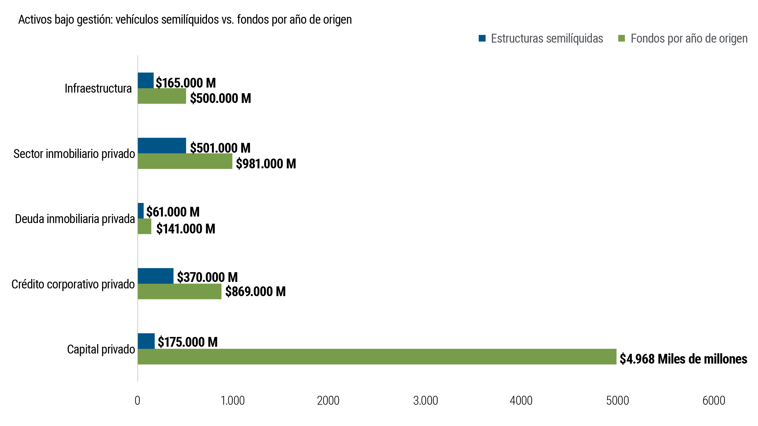 El gráfico 8 compara los activos totales invertidos en vehículos semilíquidos con los invertidos en fondos tradicionales de mercados privados por año de lanzamiento. Pese al crecimiento que han experimentado las estructuras semilíquidas, el gráfico muestra que los fondos por año de lanzamiento siguen concentrando la mayor parte de los activos de los mercados privados. Esto indica que las estructuras de fondos cerrados a largo plazo continúan siendo la forma predominante de inversión en mercados privados.