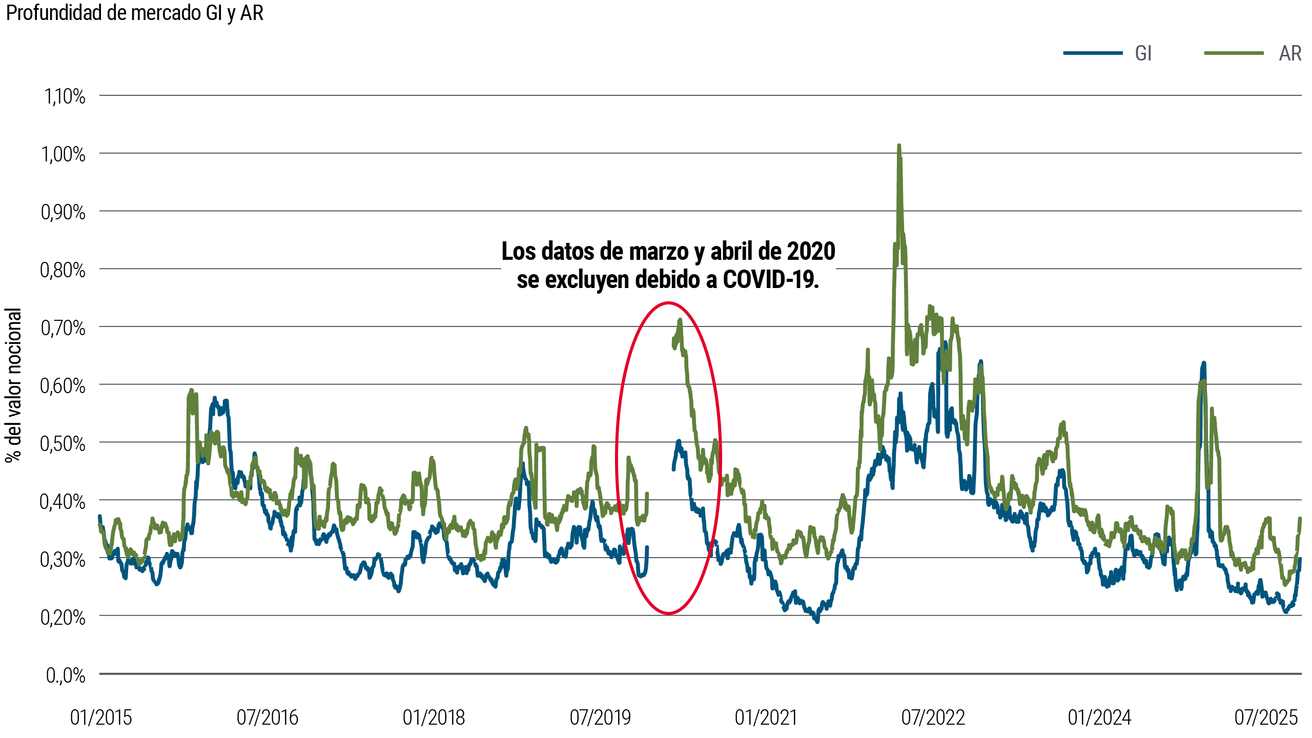 Gráfico de líneas: Profundidad del mercado de bonos de grado de inversión (GI) y alto rendimiento (AR) de 2015 a 2025. La profundidad del mercado de alto rendimiento es generalmente mayor y más volátil que la de grado de inversión, con picos notables alrededor de 2020–2022 antes de descender.