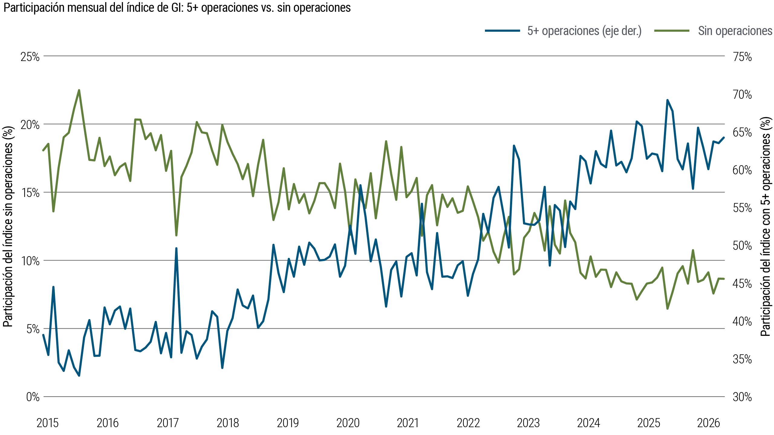 Gráfico de líneas: Proporción mensual del índice de grado de inversión (GI) sin operaciones versus con cinco o más operaciones de 2015 a 2026 La proporción sin operaciones disminuye con el tiempo, mientras que la proporción con cinco o más operaciones aumenta de manera constante, indicando una creciente actividad de negociación.