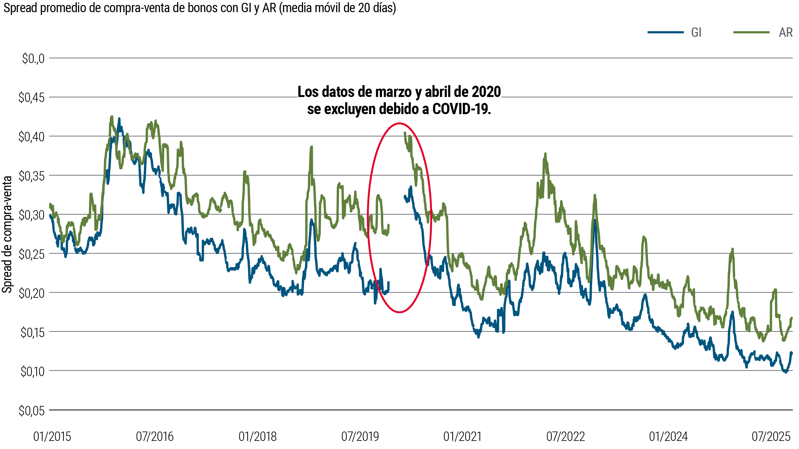 Gráfico de líneas: Spread promedio de compra y venta de bonos de grado de inversión (GI) y alto rendimiento (AR), medido como promedio móvil de 20 días, de 2015 a 2025. Los spreads de alto rendimiento son consistentemente más amplios y volátiles que los de grado de inversión, con ambos disminuyendo en general a pesar de picos periódicos.
