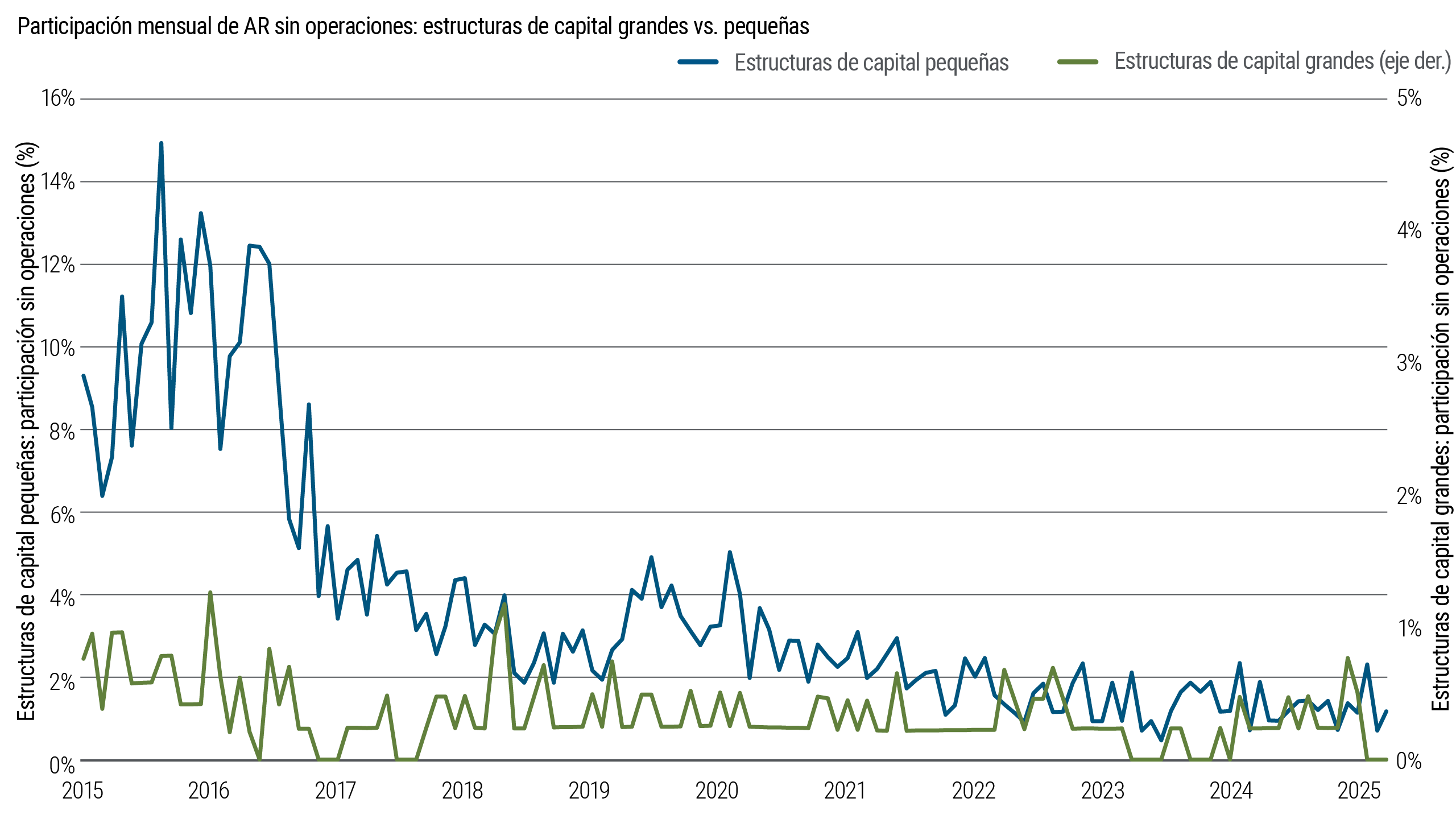 Gráfico de líneas: Proporción mensual de bonos de alto rendimiento (AR) sin operaciones para estructuras de capital pequeñas versus grandes de 2015 a 2025. Las estructuras de capital pequeñas tienen consistentemente una mayor proporción de meses sin negociación, aunque la inactividad disminuye con el tiempo para ambos grupos.