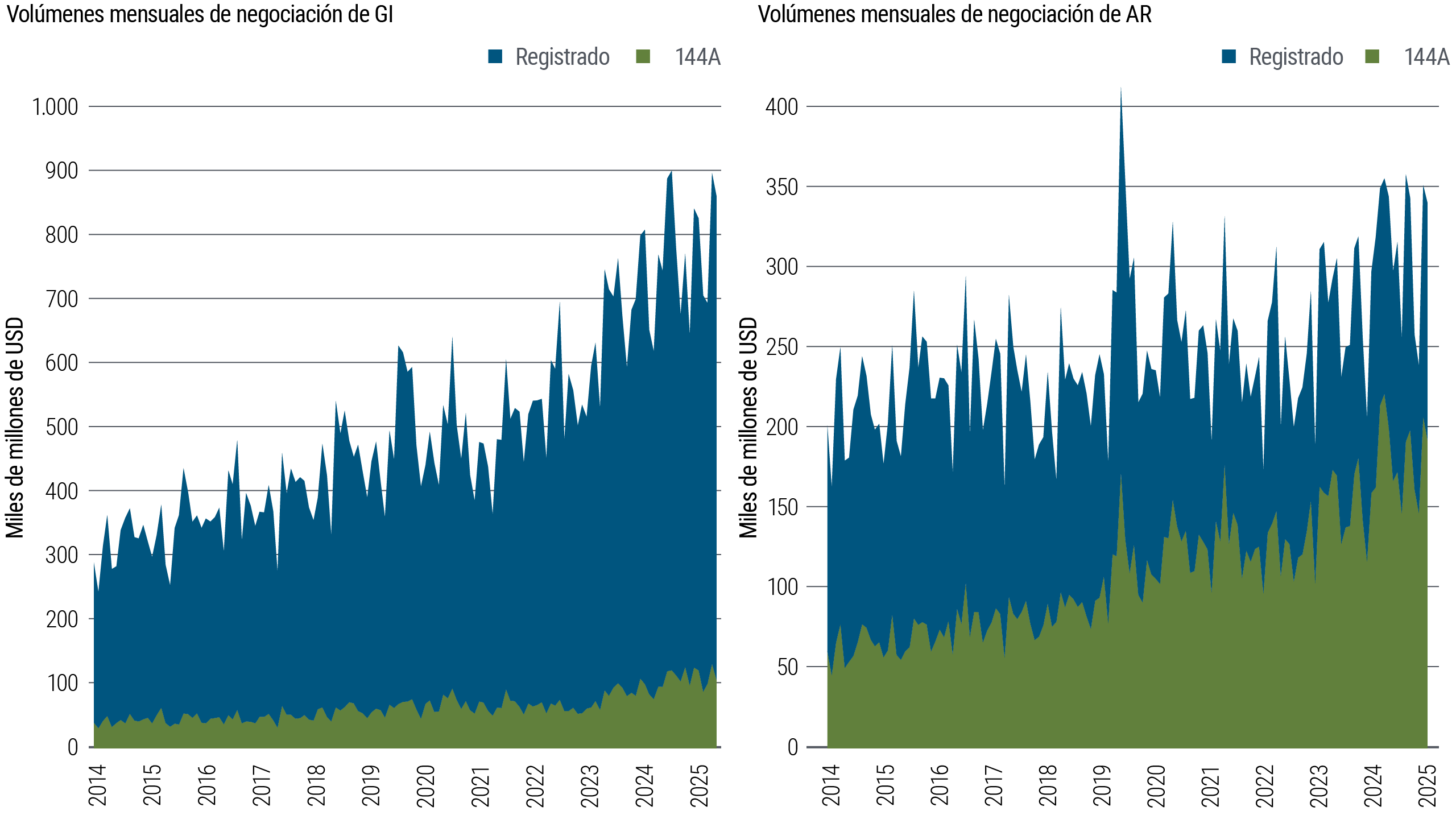 Dos gráficos de áreas apiladas: Volúmenes mensuales de negociación de bonos de grado de inversión (GI) y alto rendimiento (AR) de 2014 a 2025, medidos en miles de millones de dólares. En ambos mercados, los bonos registrados representan la mayor parte de la negociación, mientras que los volúmenes bajo la Regla 144A aumentan de manera constante con el tiempo. La actividad de negociación en general aumenta, con mayor volatilidad en los volúmenes de alto rendimiento.