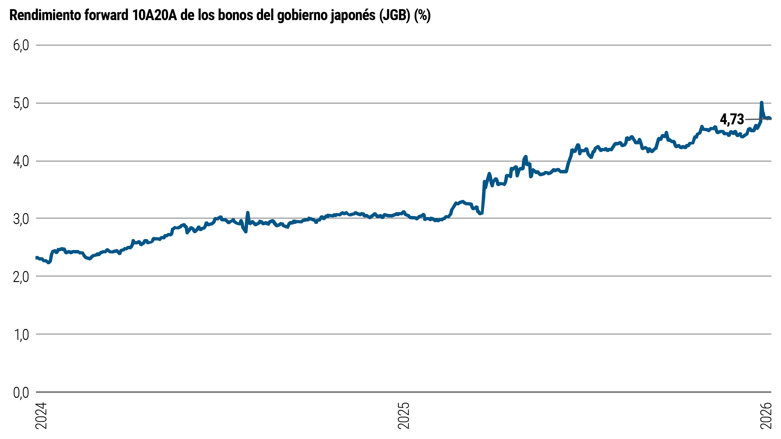 El gráfico 1 muestra el rendimiento forward a 10 años/20 años de los bonos del gobierno japonés (JGB) desde 2024 hasta principios de 2026. La línea avanza de manera constante al alza durante este período, desde aproximadamente 3,8% a principios de 2024. En enero de 2026, el rendimiento aumenta de forma pronunciada, alcanzando un máximo cercano al 5%, antes de descender hasta alrededor de 4,73%.