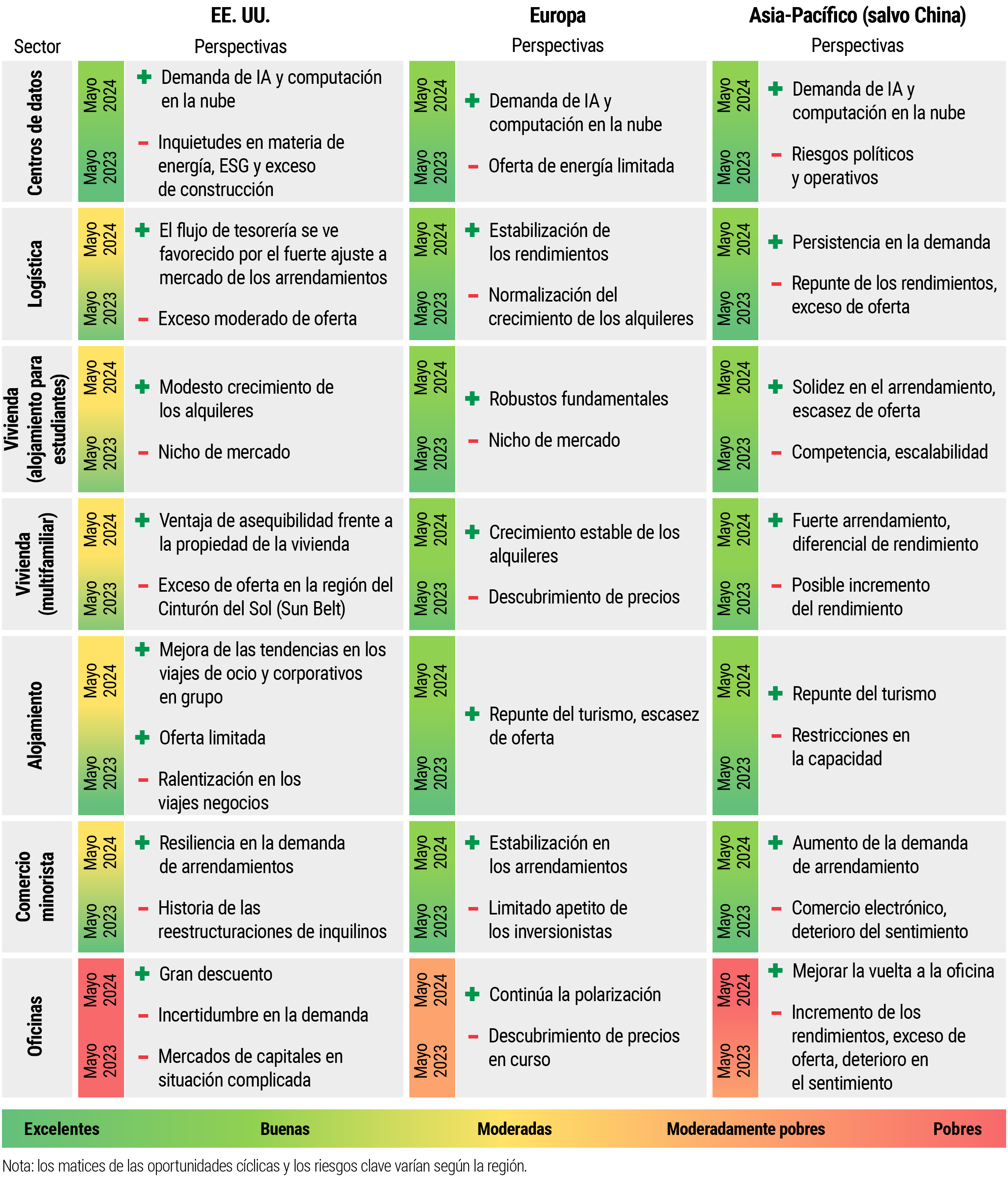 Gráfica 1: mapa de «calor» inmobiliario mundial