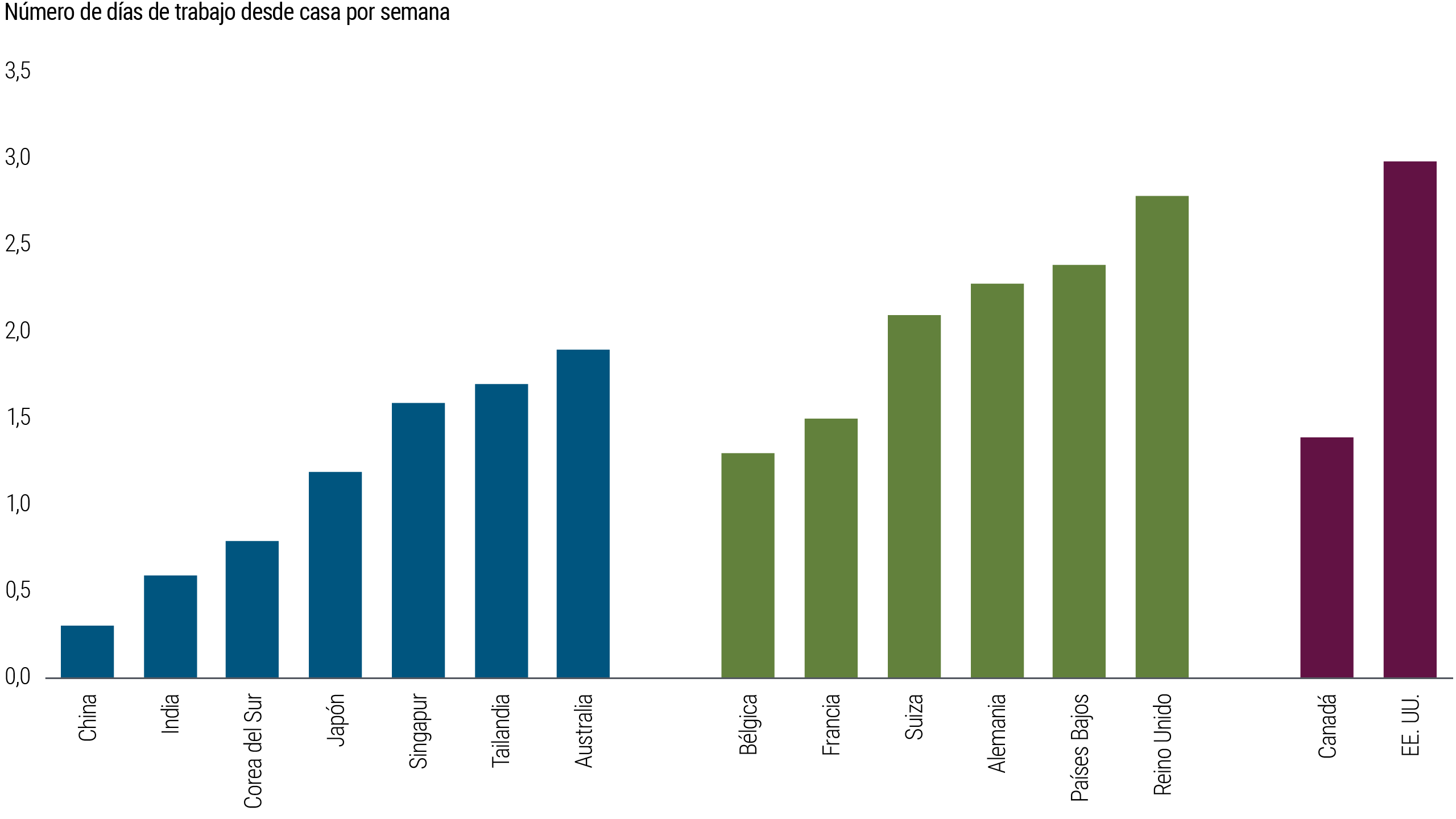 Gráfica 3: EE. UU. lidera el trabajo desde casa