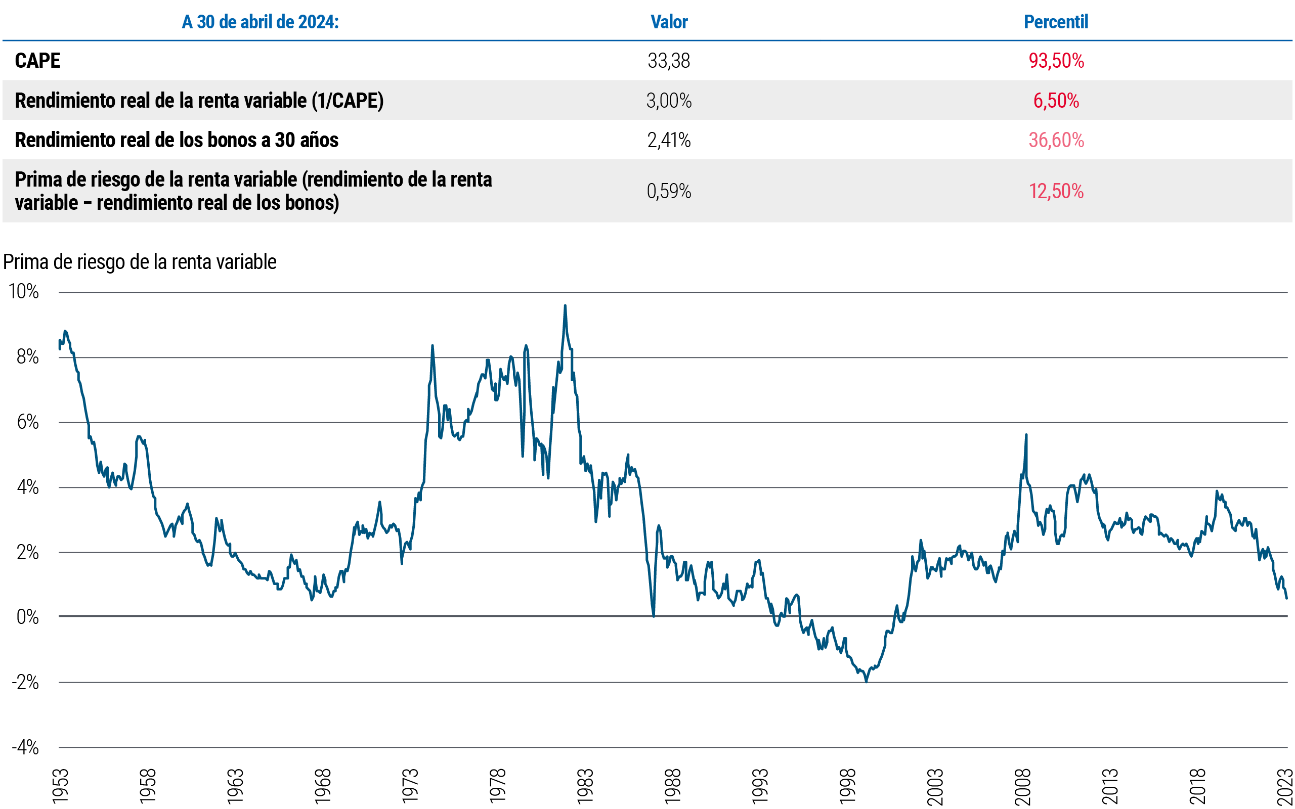 Figure 3 includes a table and a line chart. The line chart depicts the equity risk premium or ERP (defined as equity yield minus real bond yield, with equities proxied by the S&P 500) from May 1953 through April 2024. In that time frame, ERP peaked at 9.7% in 1982, bottomed at −2.0% in 1999, climbed again to 5.7% in 2009, and following the pandemic has dropped to 0.59% as of 30 April 2024. The table shows 30 April 2024 data for the cyclically adjusted price/earnings ratio or CAPE at 33.38, the real equity yield (defined as 1/CAPE) at 3.00%, and the 30-year real bond yield at 2.41. Source: Bloomberg, Robert Shiller online data, Global Financial Data, PIMCO.