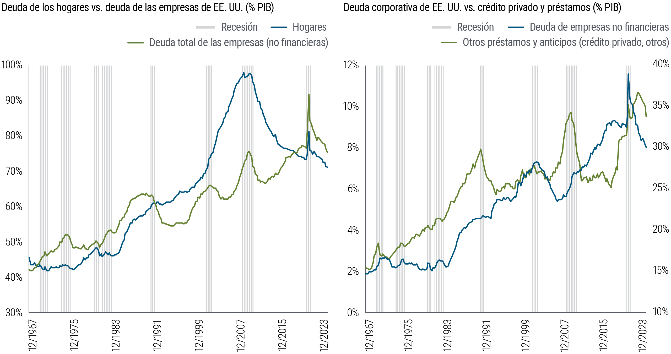 Figure 4 includes two line charts showing data from December 1967 through December 2023. The first chart shows two measures of debt – U.S. households and U.S. businesses (nonfinancial) – as a percentage of U.S. GDP. In that time frame, the household debt ratio peaked in 2008 and 2009 at 97%, then dropped to 74% in 2019, spiked briefly amid the pandemic to 82% in 2020, and has since fallen to 71%. The business debt ratio peaked amid the pandemic at 92% and has since fallen to 76%. The second chart shows two other measures – U.S. private credit and bank loans (proxied by the other loans and advances category in the Federal Reserve Flow of Funds data) and nonfinancial corporate debt – as a percentage of U.S. GDP. In the same time frame, private credit peaked at 10% in 2022, and now stands at 9%. Nonfinancial corporate debt peaked at 38% in 2020, and now stands at 30%. In both charts, periods of U.S. recession are indicated by shaded areas. Source: Federal Reserve Flow of Funds data, Haver Analytics, PIMCO calculations.
