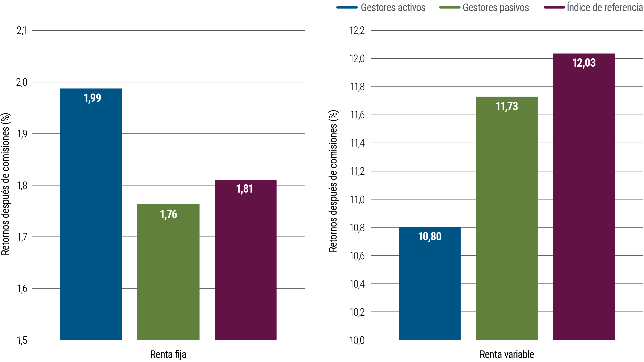 La figura muestra dos gráficos de barras que representan los retornos después de comisiones de los gestores activos y pasivos de fondos de renta fija y acciones. A la izquierda, el gráfico muestra el desempeño de los gestores activos y pasivos medios en EE. UU. en los 10 años trascurridos hasta el 31 de diciembre de 2023, en la categoría más grande de bonos y acciones seguida por Morningstar. El gráfico muestra que el gestor activo de bonos medio superó al pasivo, con retornos del 1,99%, frente al 1,76% de los gestores pasivos y al 1,81% del índice de referencia. Sin embargo, los gestores activos de acciones tuvieron el desempeño opuesto, generando retornos del 10,8%, frente al 11,73% de los gestores pasivos y al 12,03% del índice de referencia.