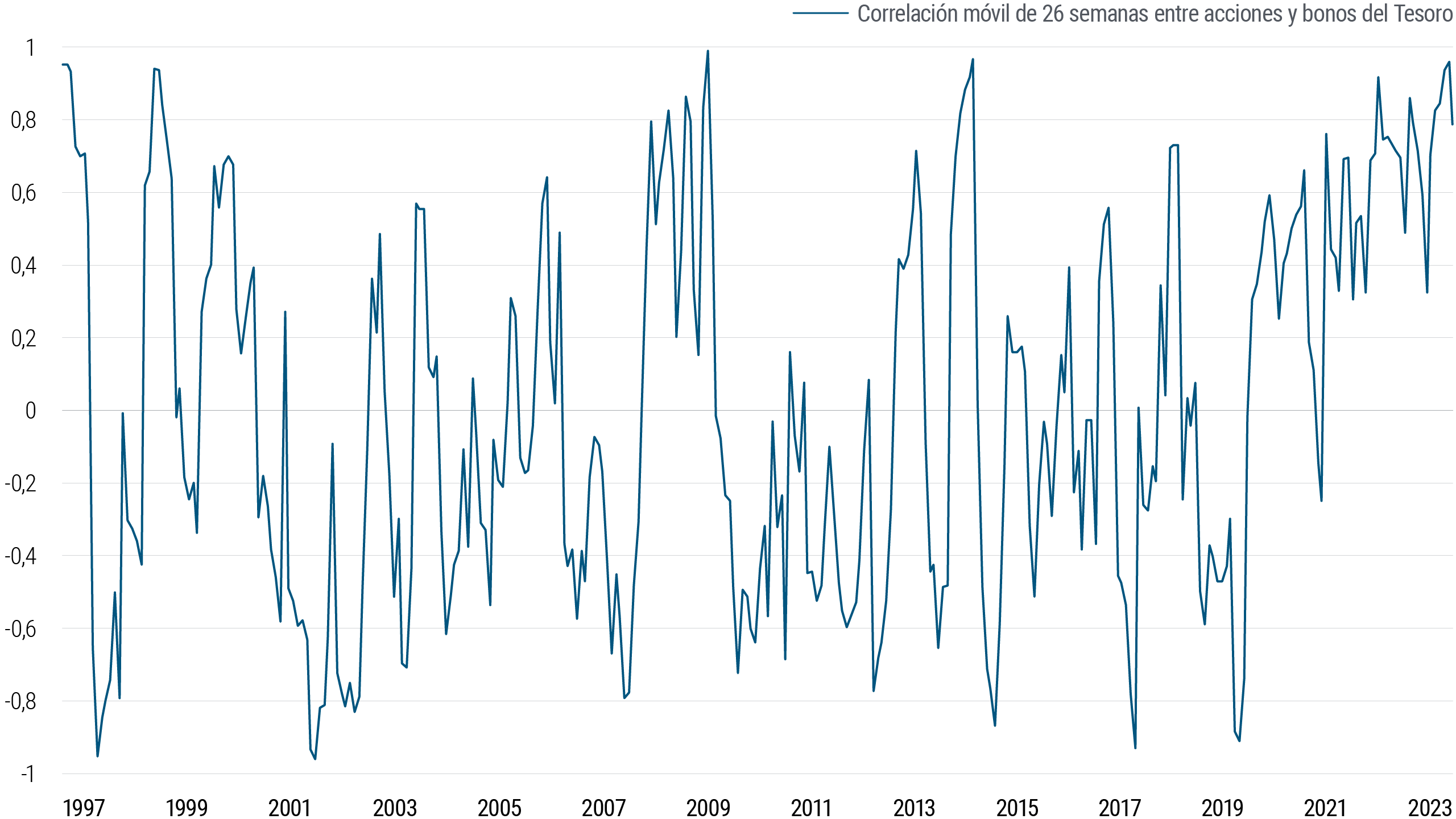 La figura es un gráfico de líneas que muestra la correlación entre las acciones y los bonos de EE. UU. desde 1997 hasta 2023. El eje Y muestra el rango de correlación de menos uno a más uno, con el cero representado por una línea horizontal central en el medio del eje Y. El gráfico muestra fluctuaciones extremas a lo largo del período, asemejándose a la trayectoria de un electrocardiograma. En los últimos años, desde 2021 hasta aproximadamente mediados de 2023, la correlación es relativamente alta, entre 0,4 y 0,8. El último punto más bajo fue en 2019, cuando la correlación estuvo cerca de -0,9.